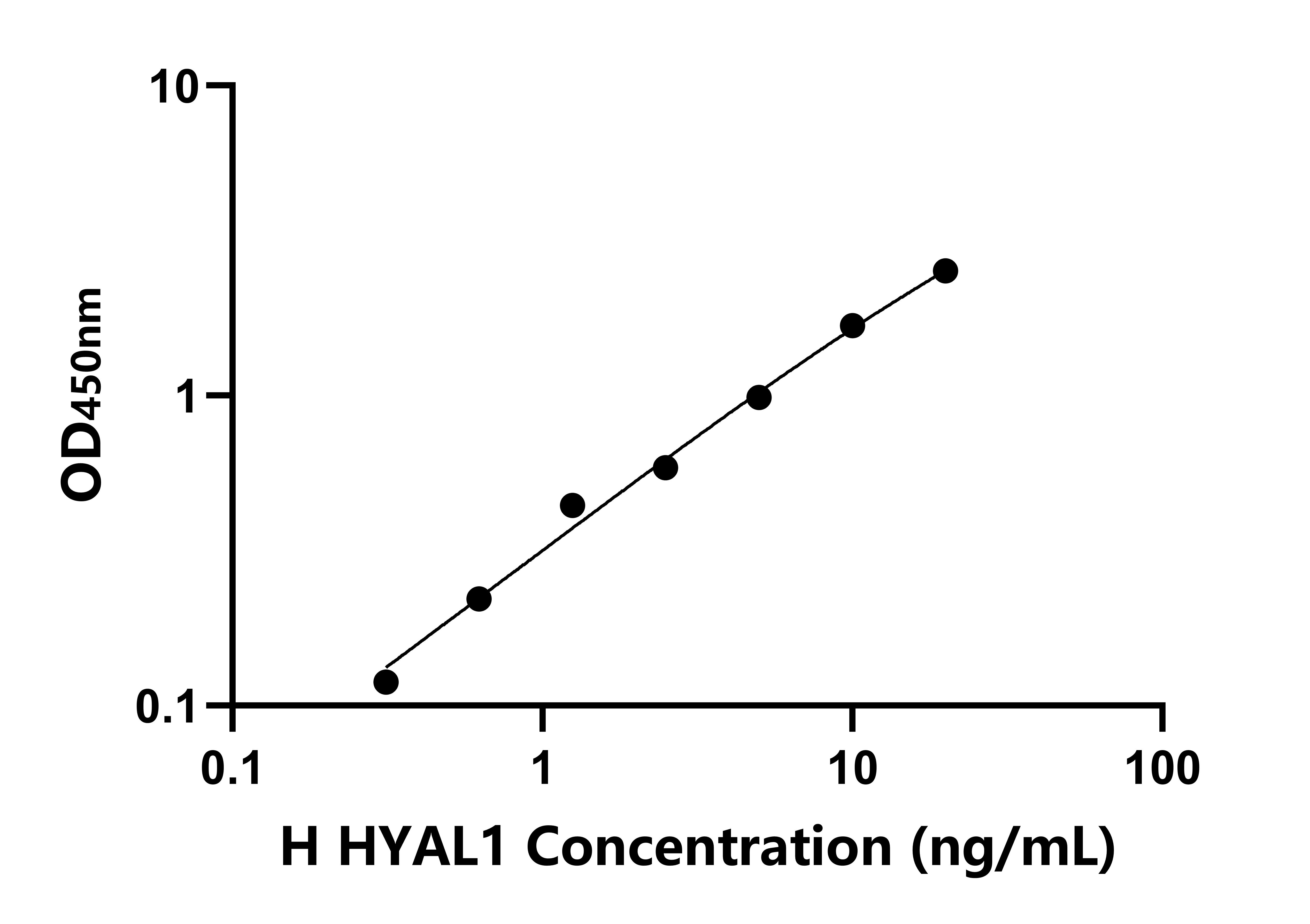 人透明質(zhì)酸氨基葡糖苷酶1(HYAL1)ELISA試劑盒主圖