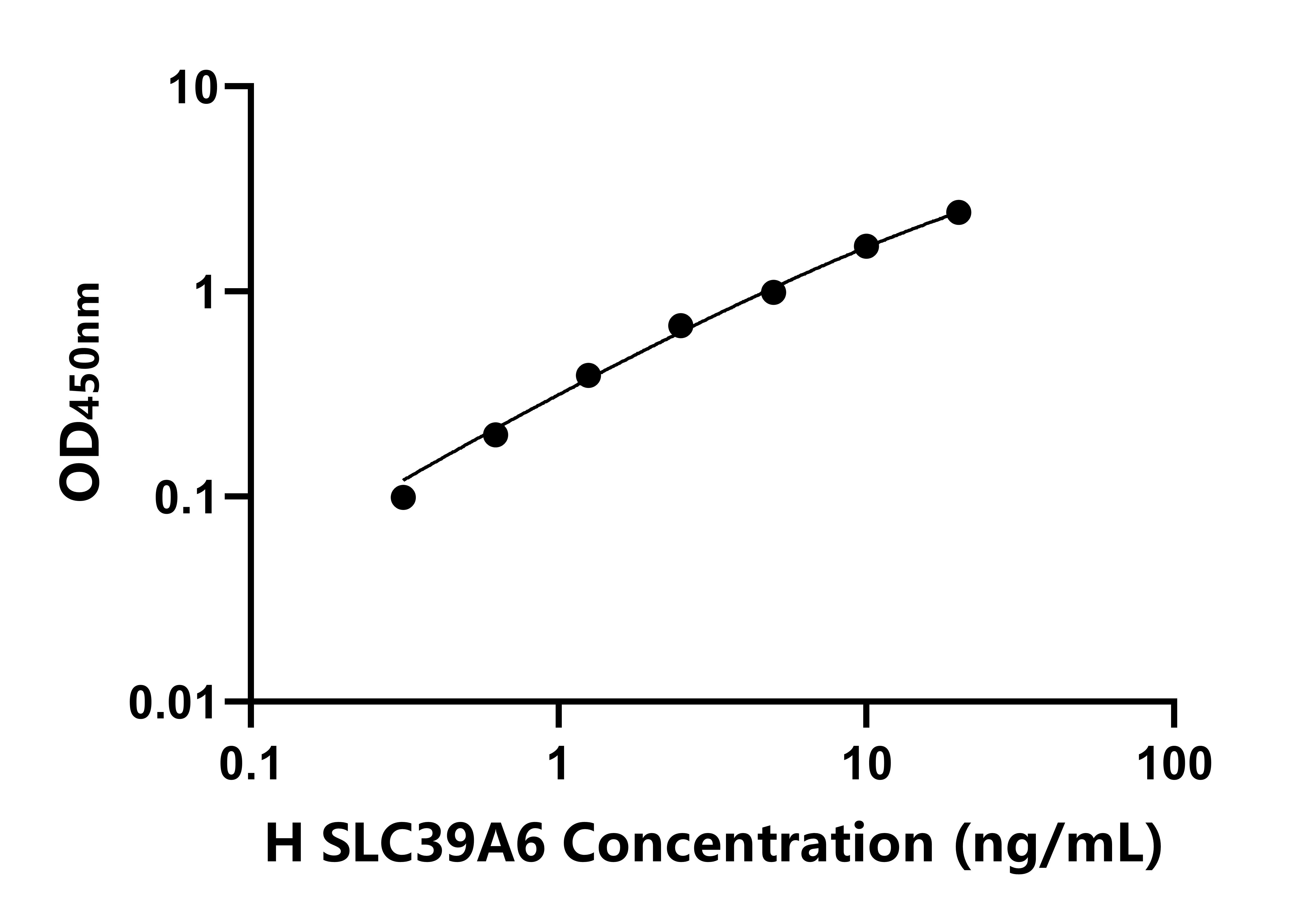 人溶質(zhì)載體家族39成員6(SLC39A6)ELISA試劑盒主圖