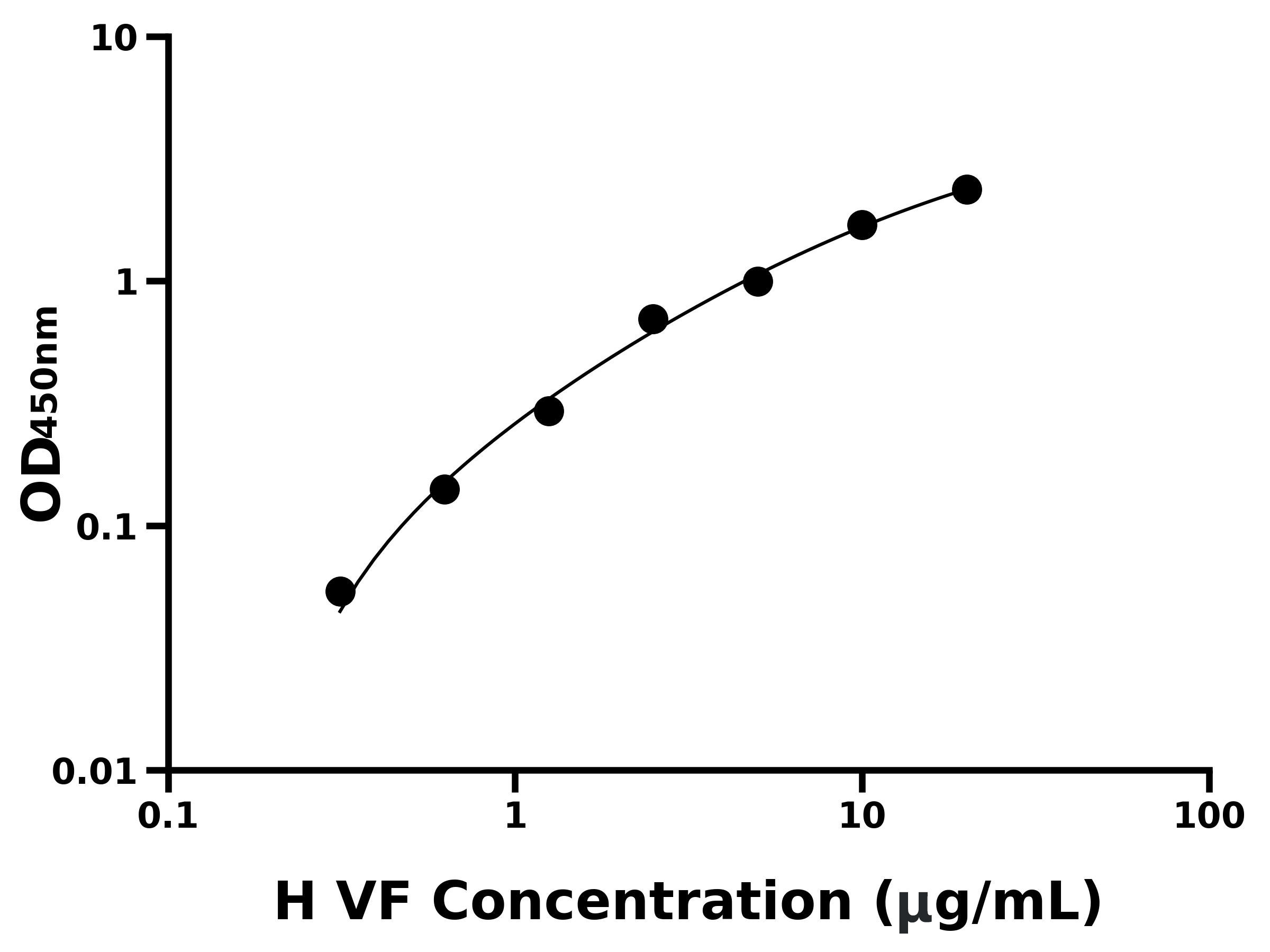 人內(nèi)脂素(VF)ELISA試劑盒主圖