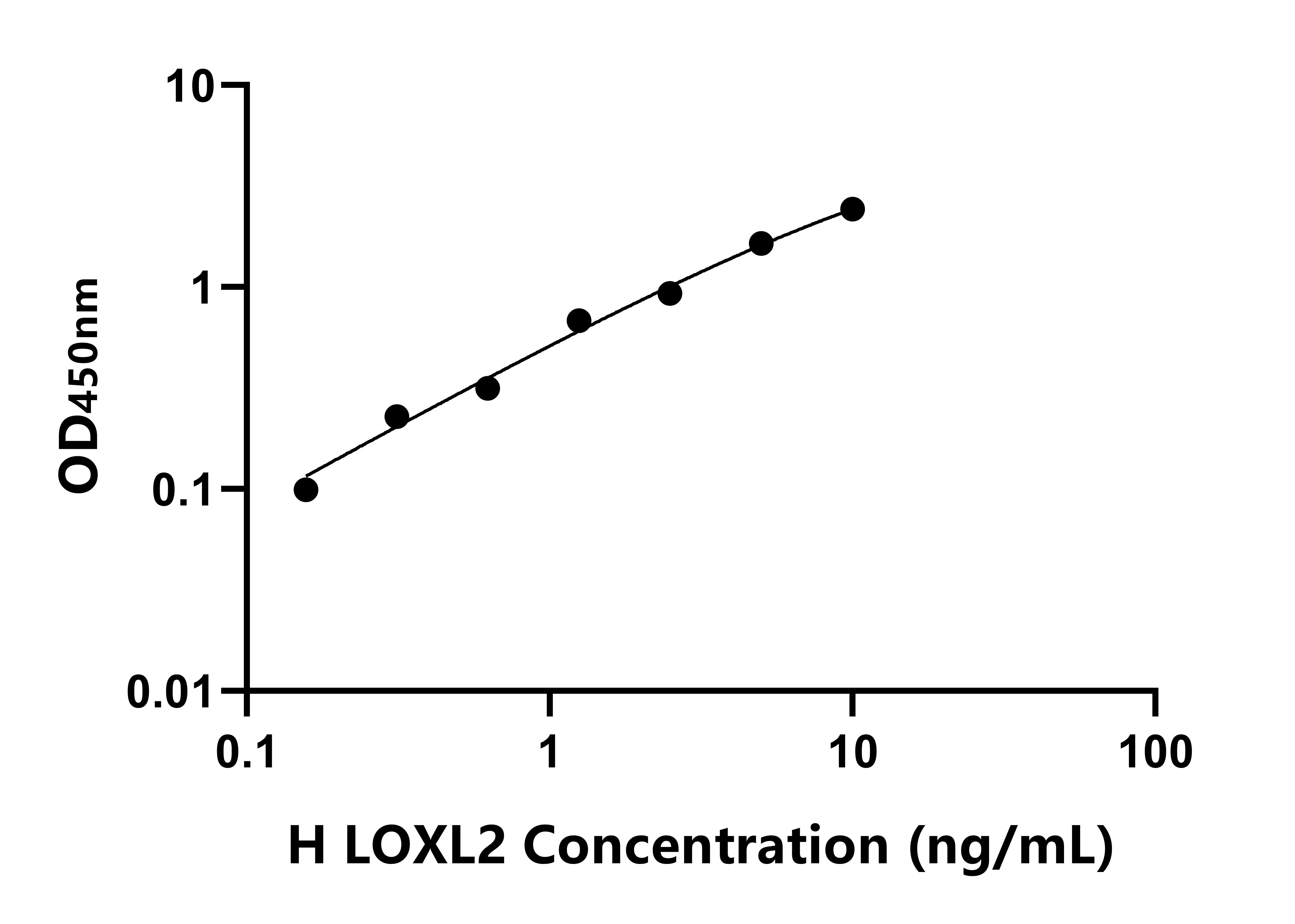 人賴(lài)氨酰氧化酶樣蛋白2(LOXL2)ELISA試劑盒主圖