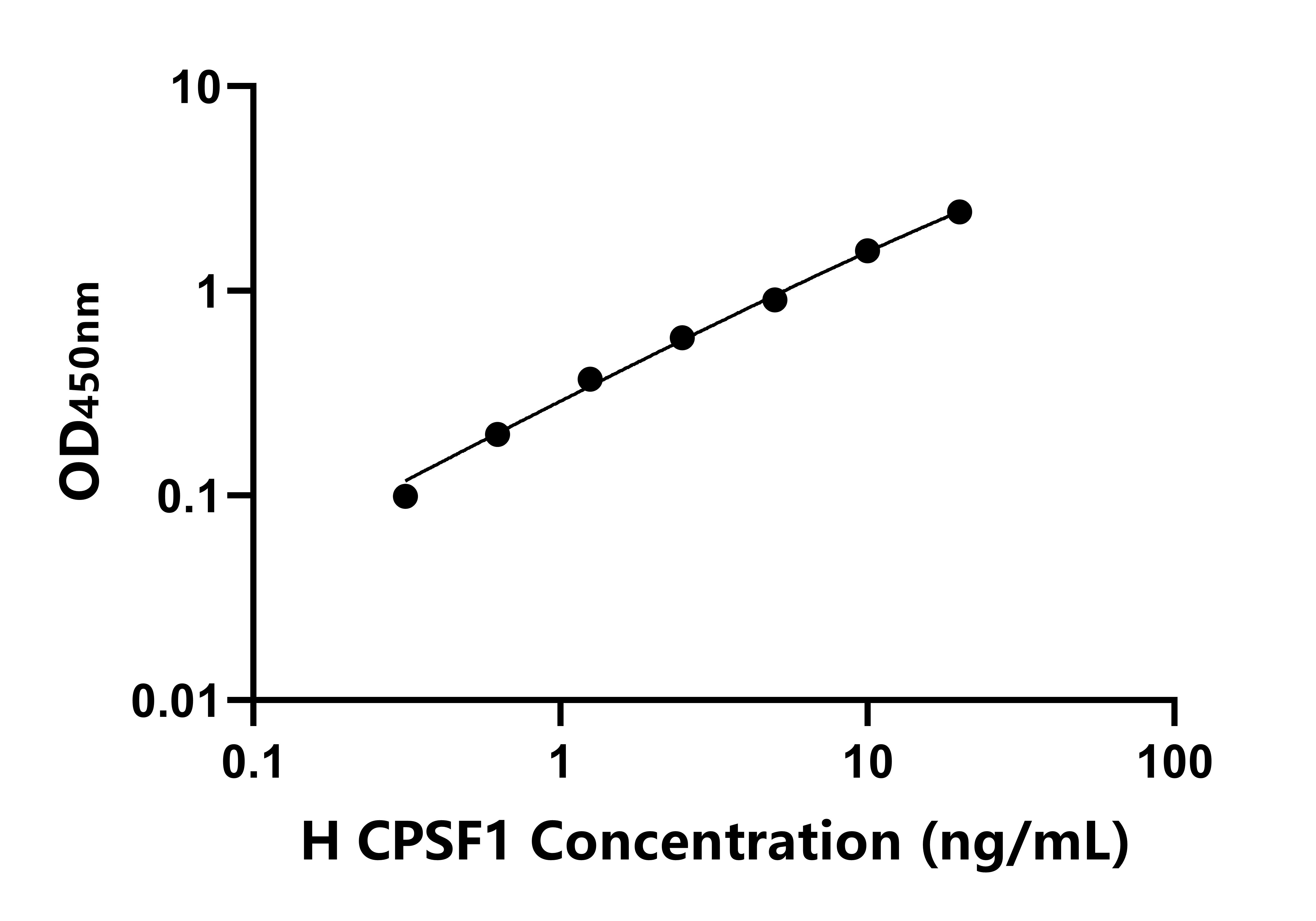 人剪切多聚腺苷酸化特異性因子1(CPSF1)ELISA試劑盒主圖