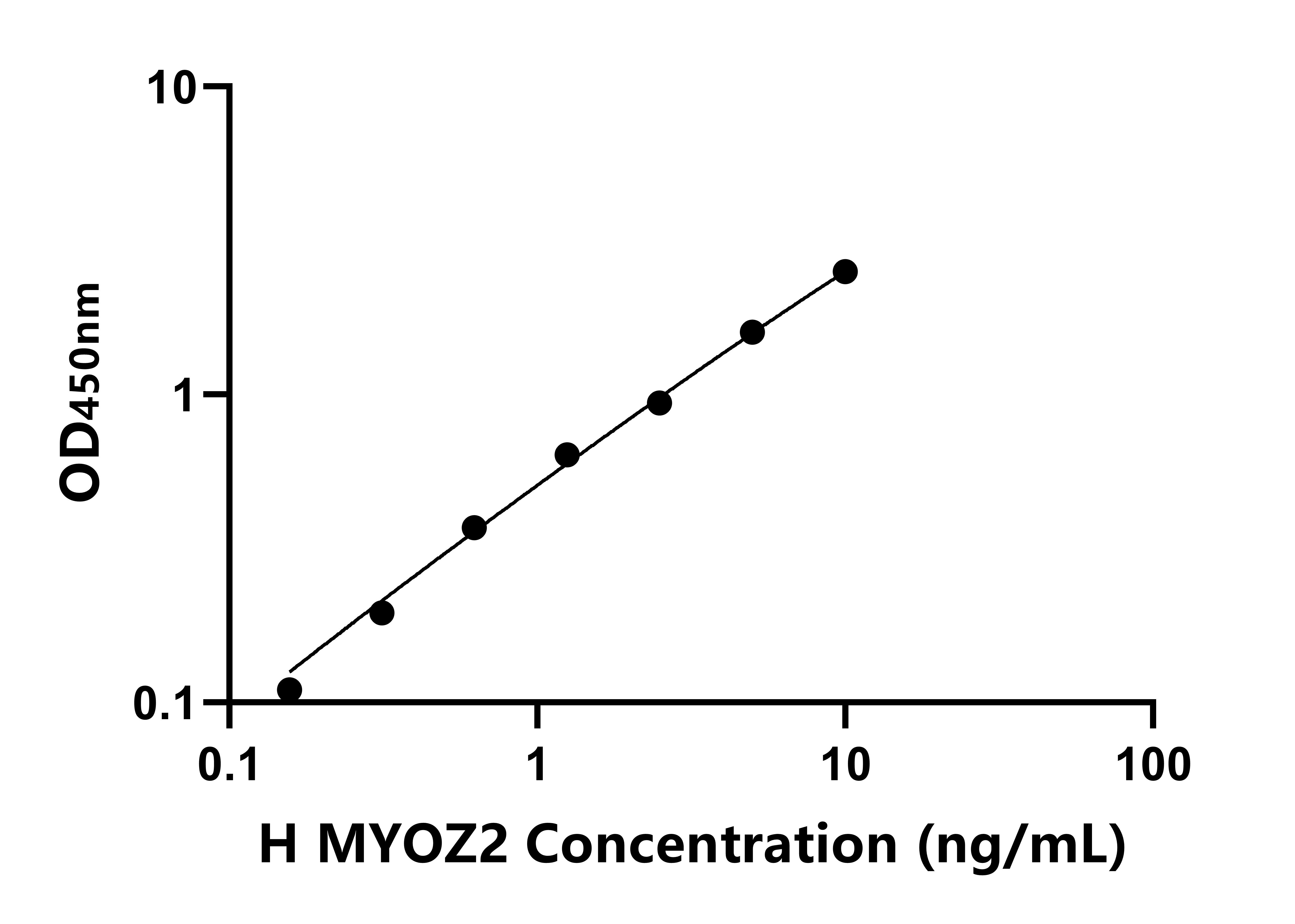 人肌原調(diào)節(jié)蛋白2(MYOZ2)ELISA試劑盒主圖