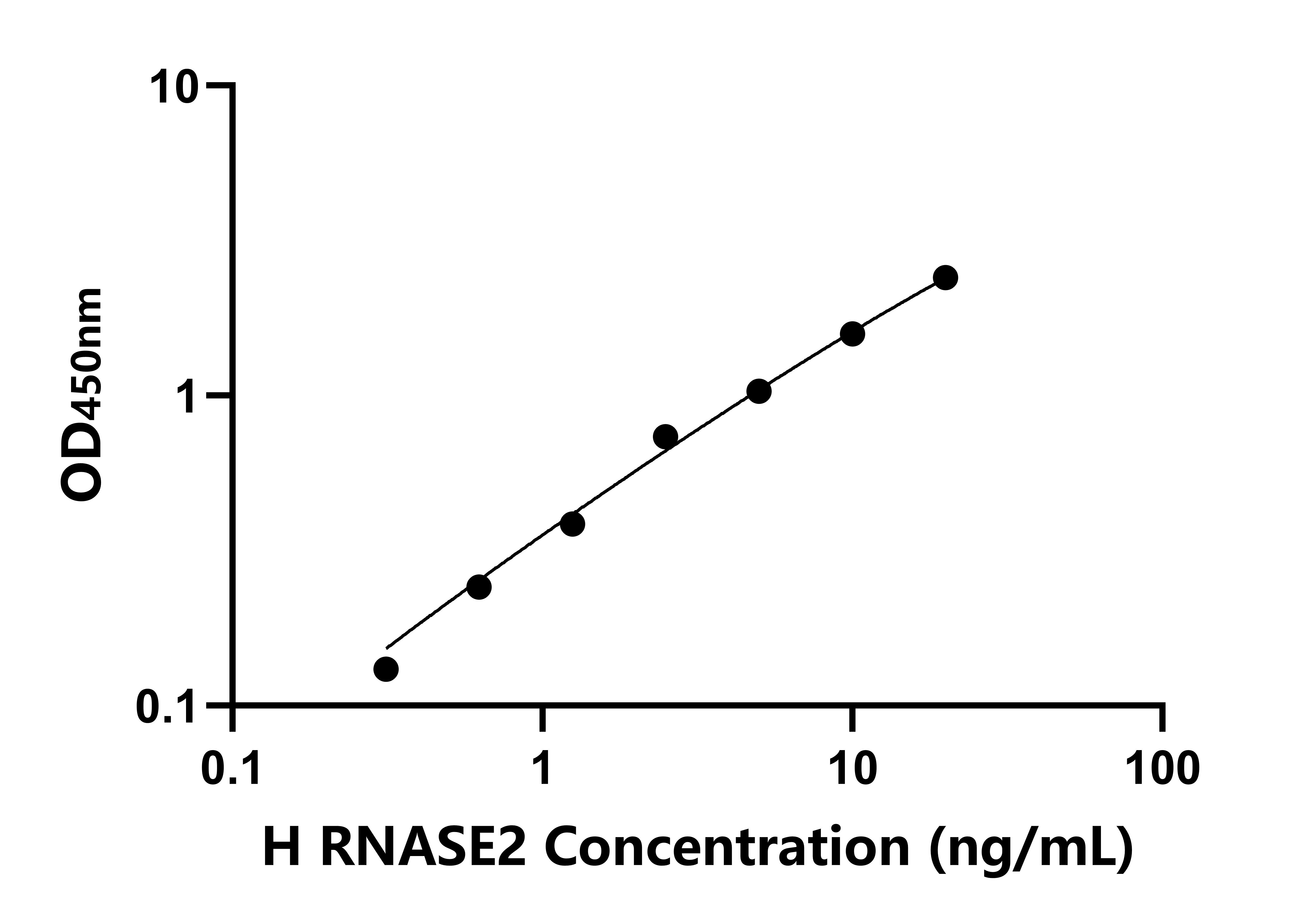 人核糖核酸酶A2(RNASE2)ELISA試劑盒主圖