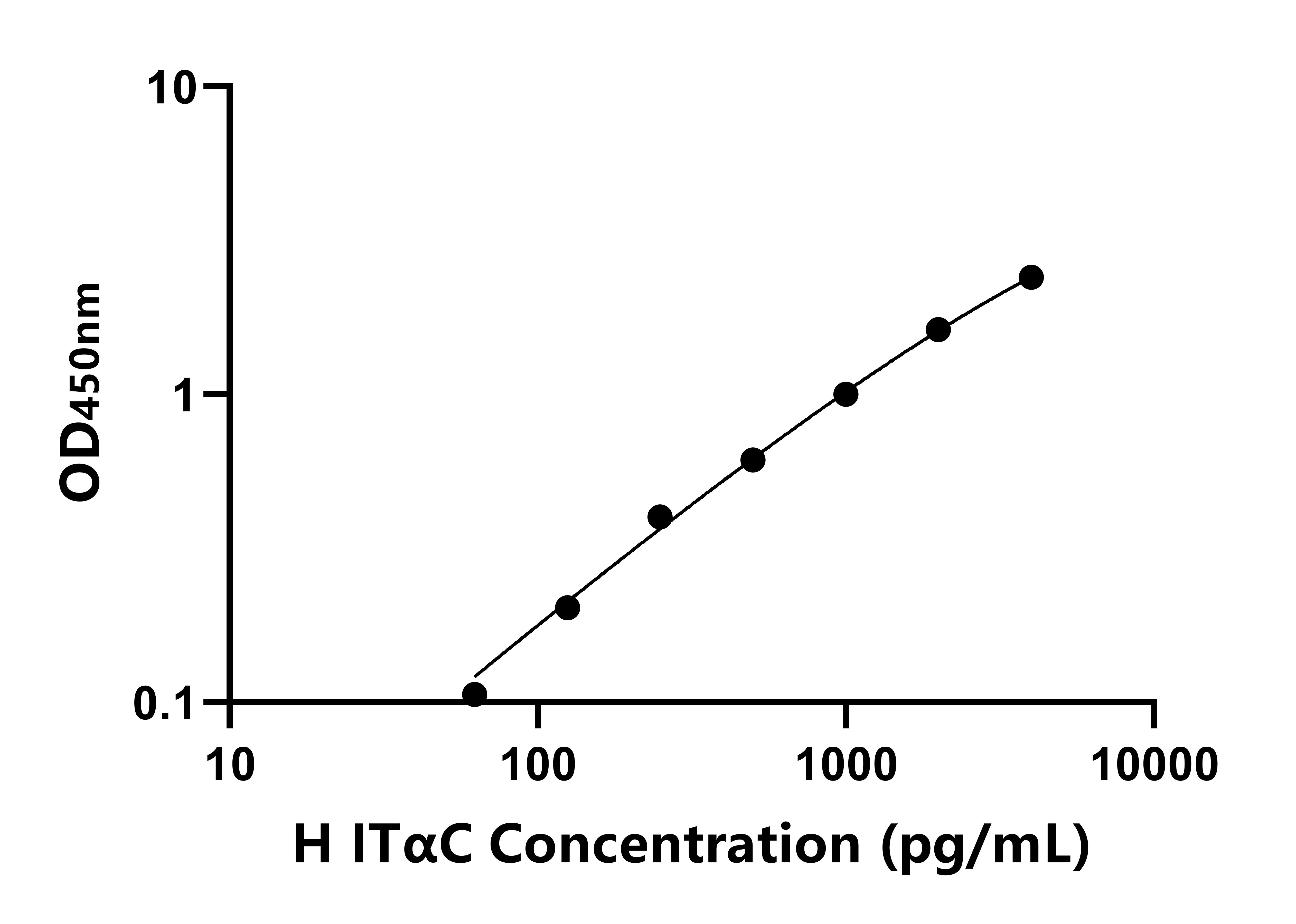 人干擾素誘導(dǎo)T-細(xì)胞&alpha;亞族趨化劑(IT&alpha;C)ELISA試劑盒主圖