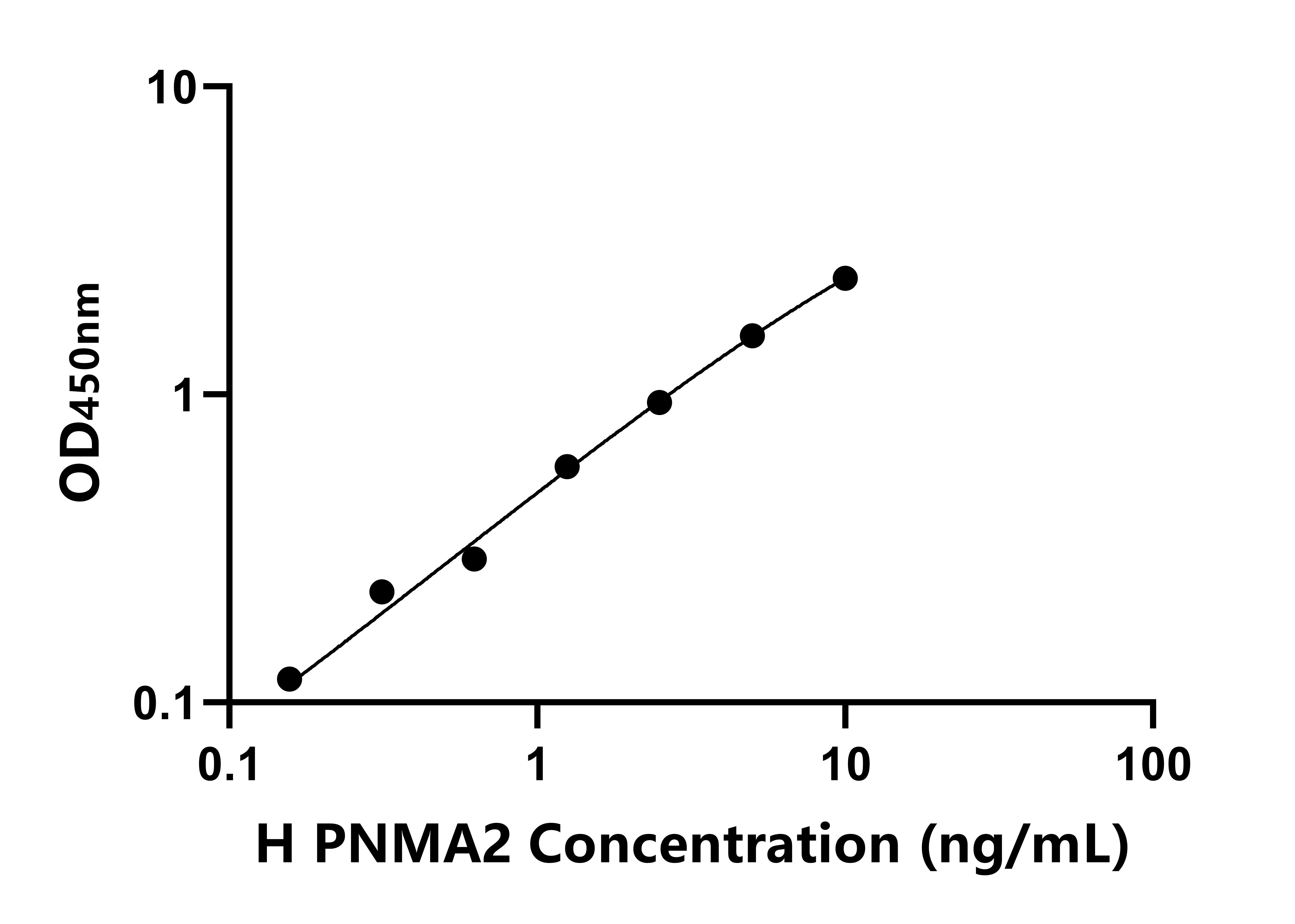 人副腫瘤抗原MA2(PNMA2)ELISA試劑盒主圖