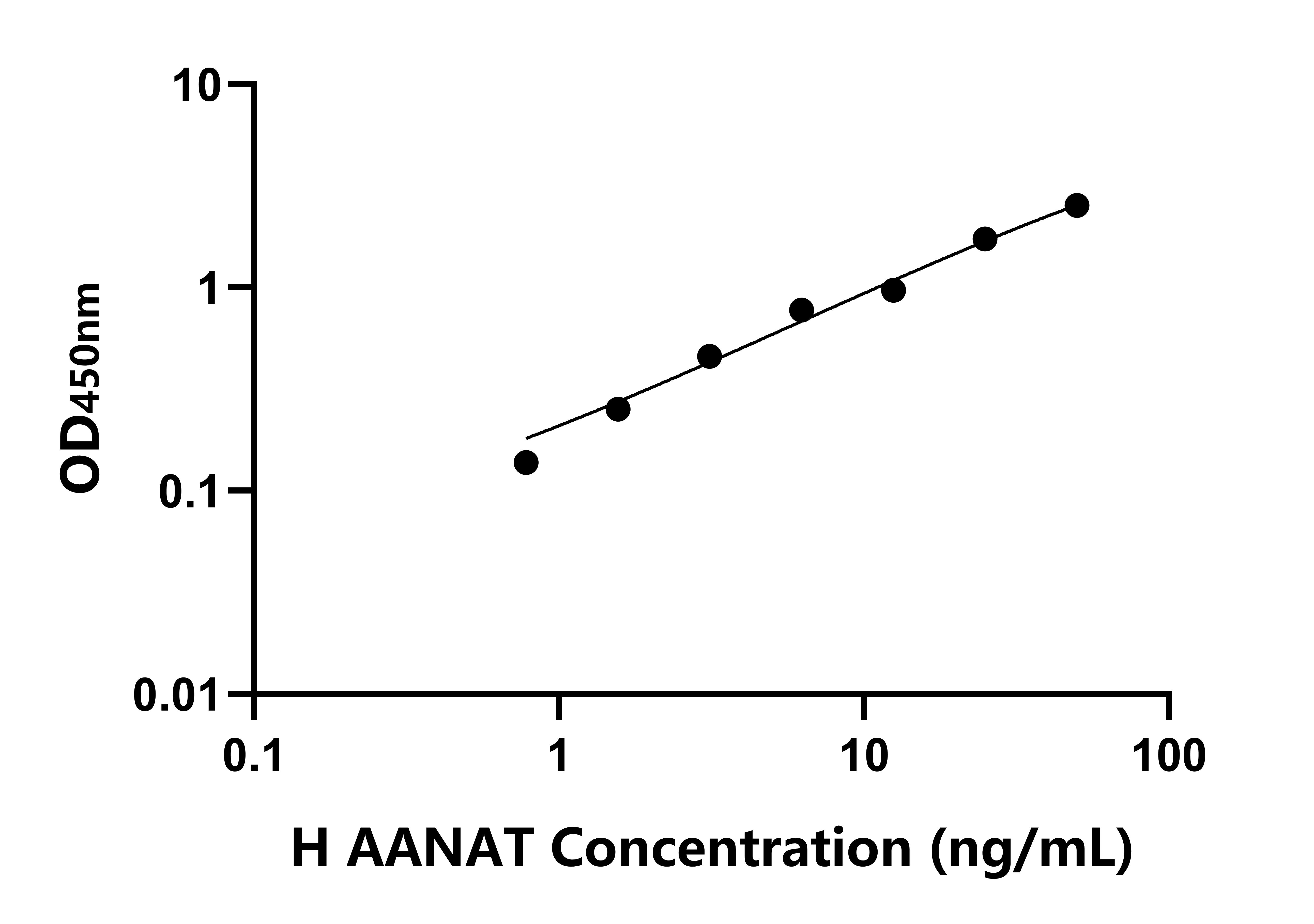 人芳香胺-N-乙?；D(zhuǎn)移酶(AANAT)ELISA試劑盒主圖
