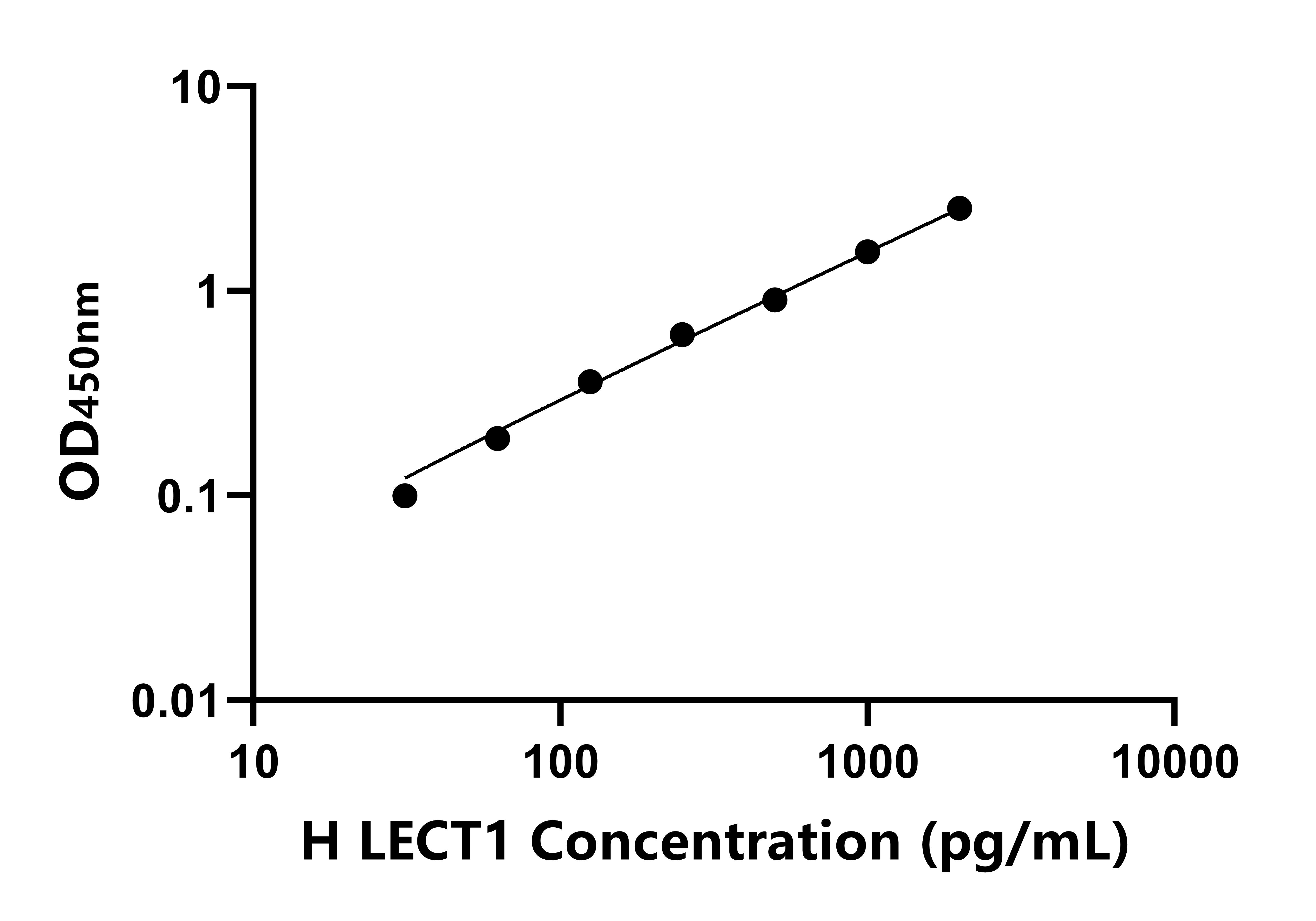 人白細(xì)胞衍生趨化因子1(LECT1)ELISA試劑盒主圖