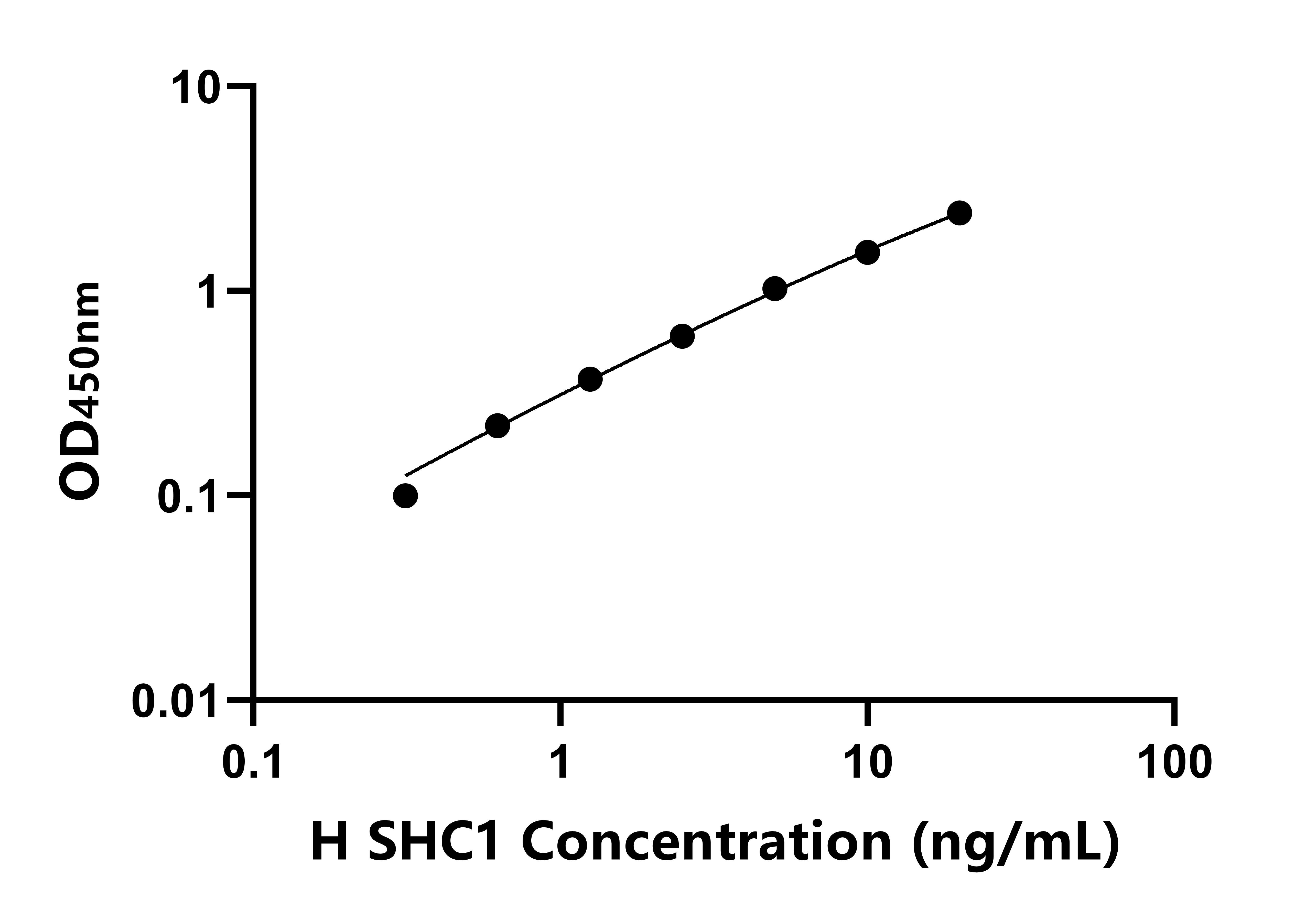 人SHC-轉(zhuǎn)化蛋白1(SHC1)ELISA試劑盒主圖