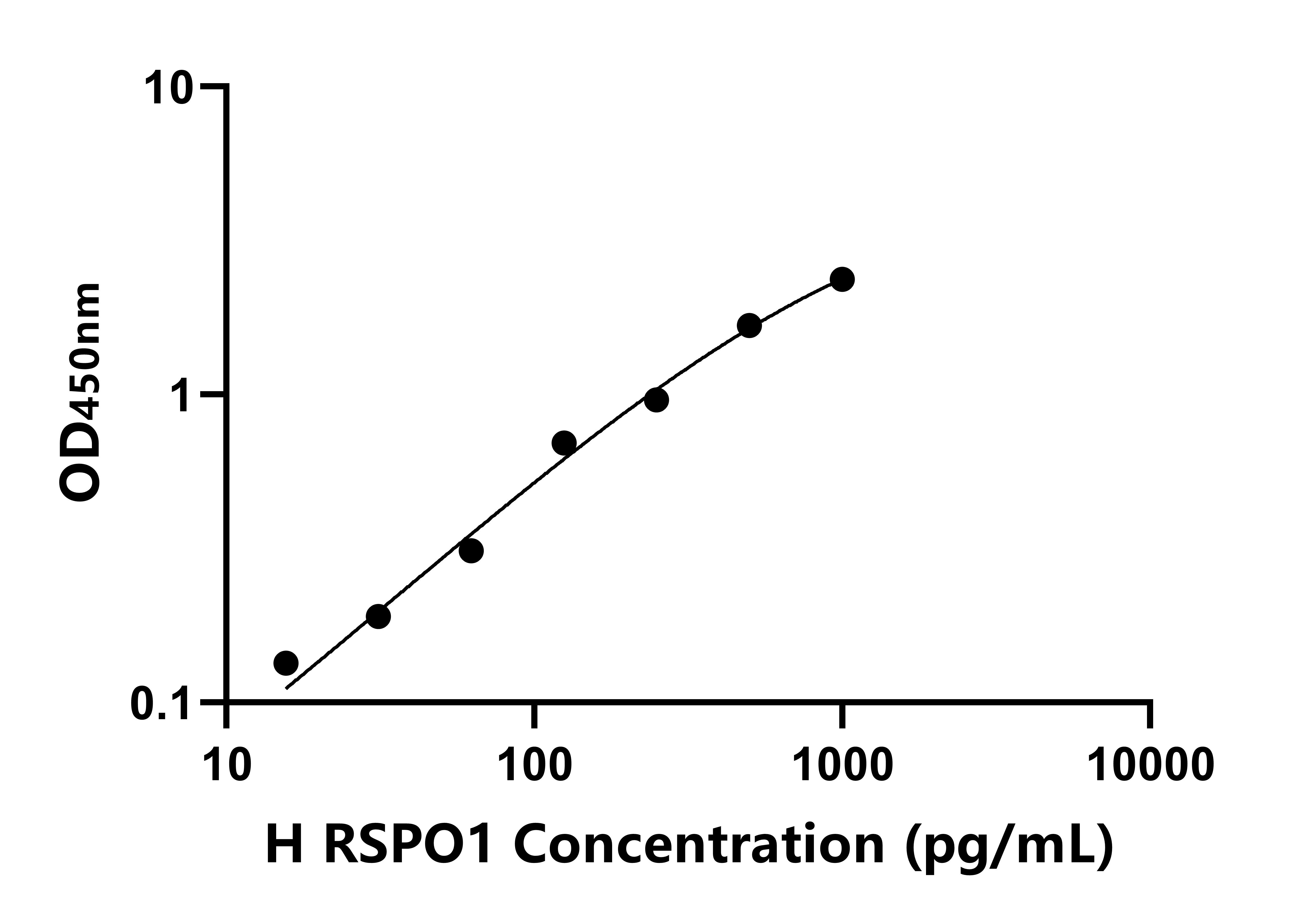 人R-脊椎蛋白1(RSPO1)ELISA試劑盒主圖