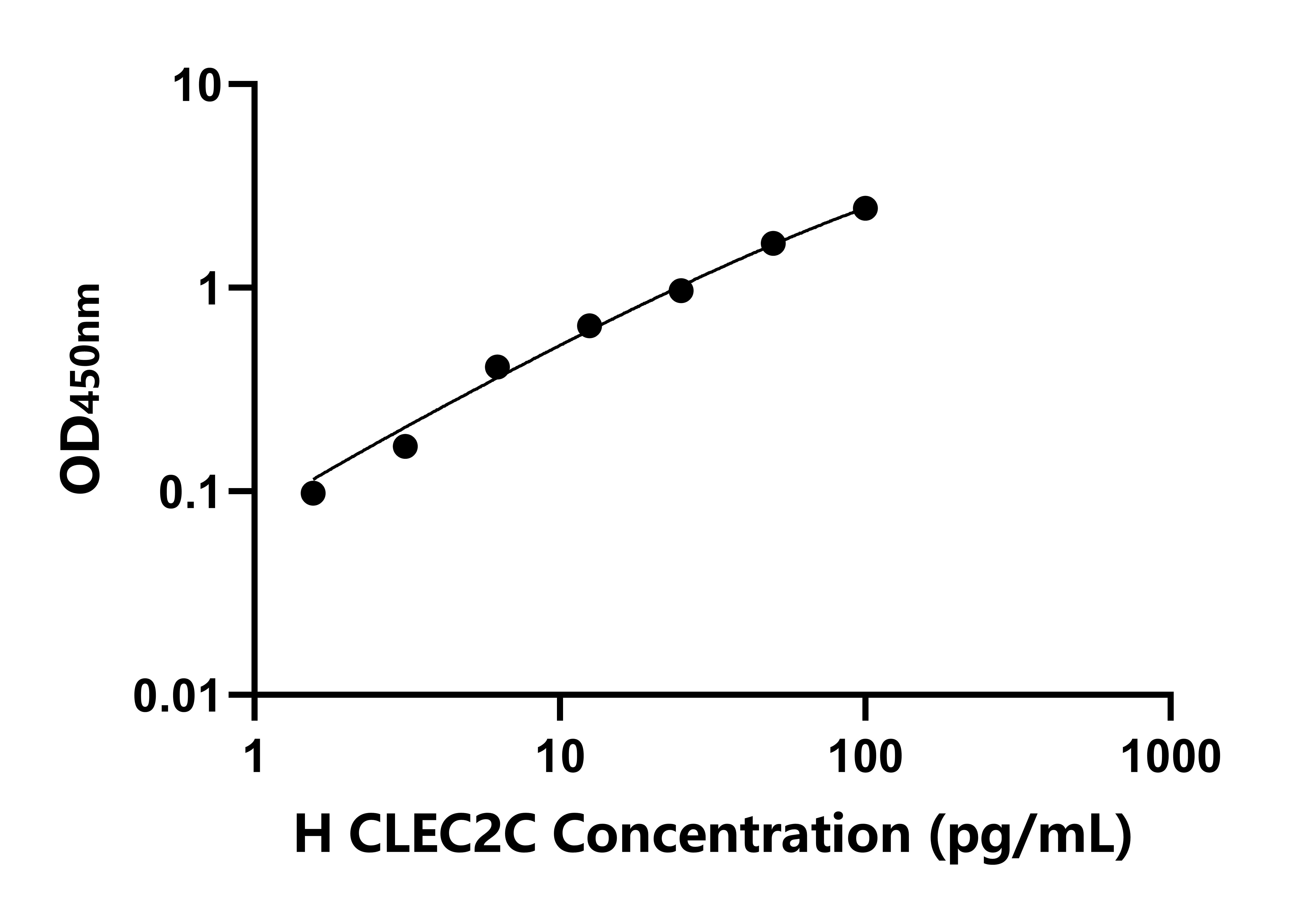 人C-型凝集素域家族2成員C(CLEC2C)ELISA試劑盒主圖