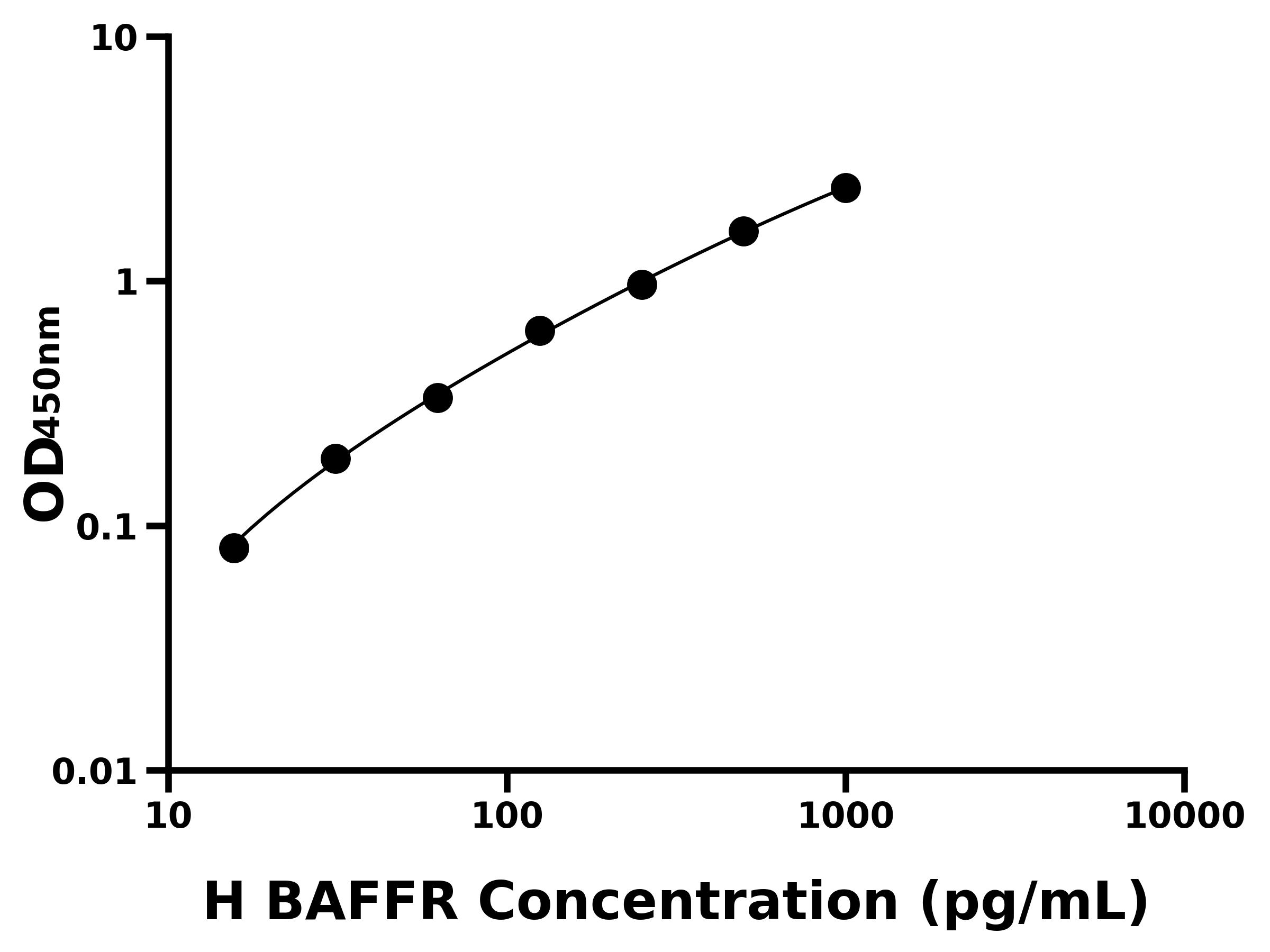 人B-細胞激活因子受體(BAFFR)ELISA試劑盒主圖