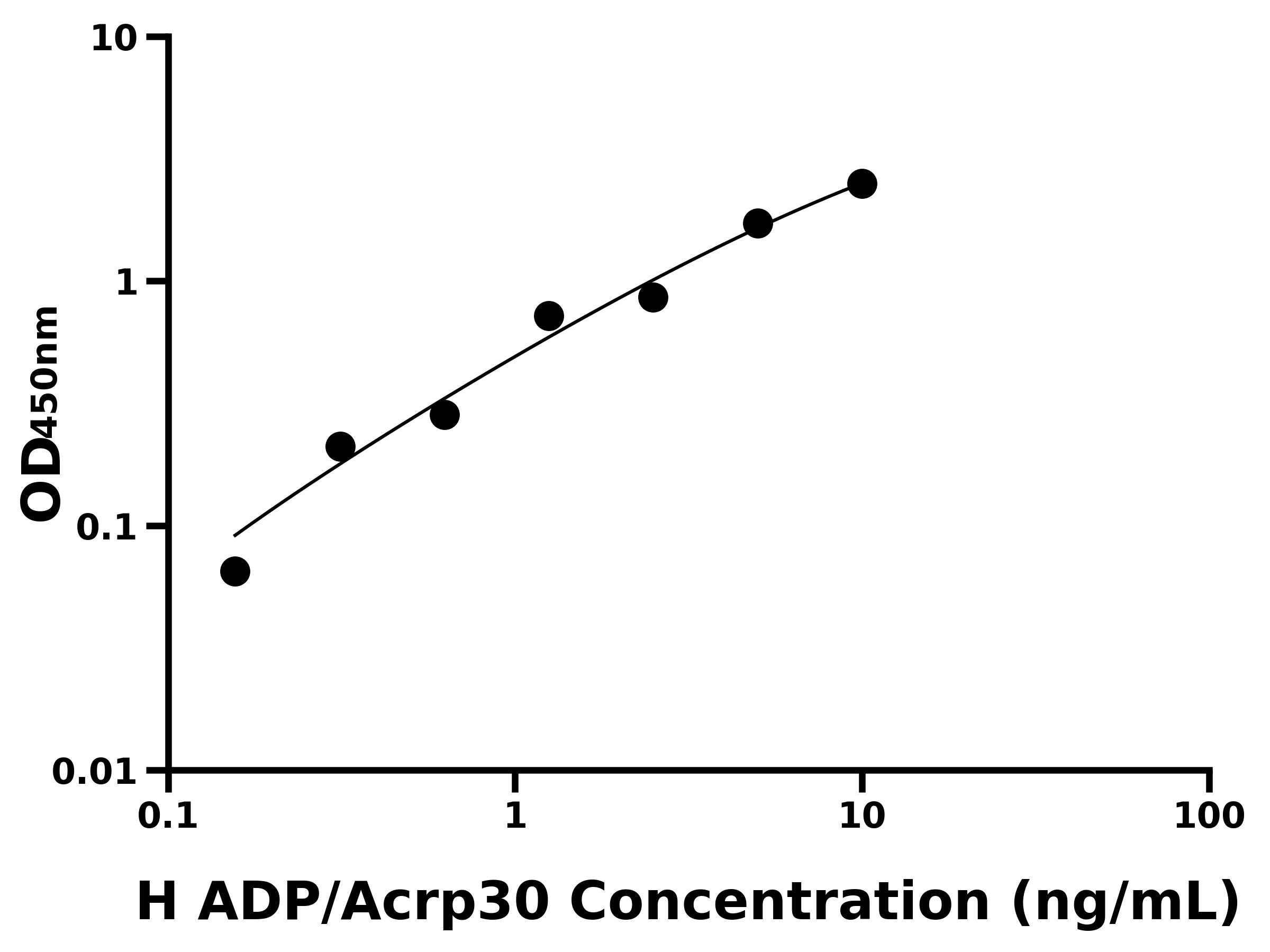 人脂聯素(ADP/Acrp30)ELISA試劑盒主圖
