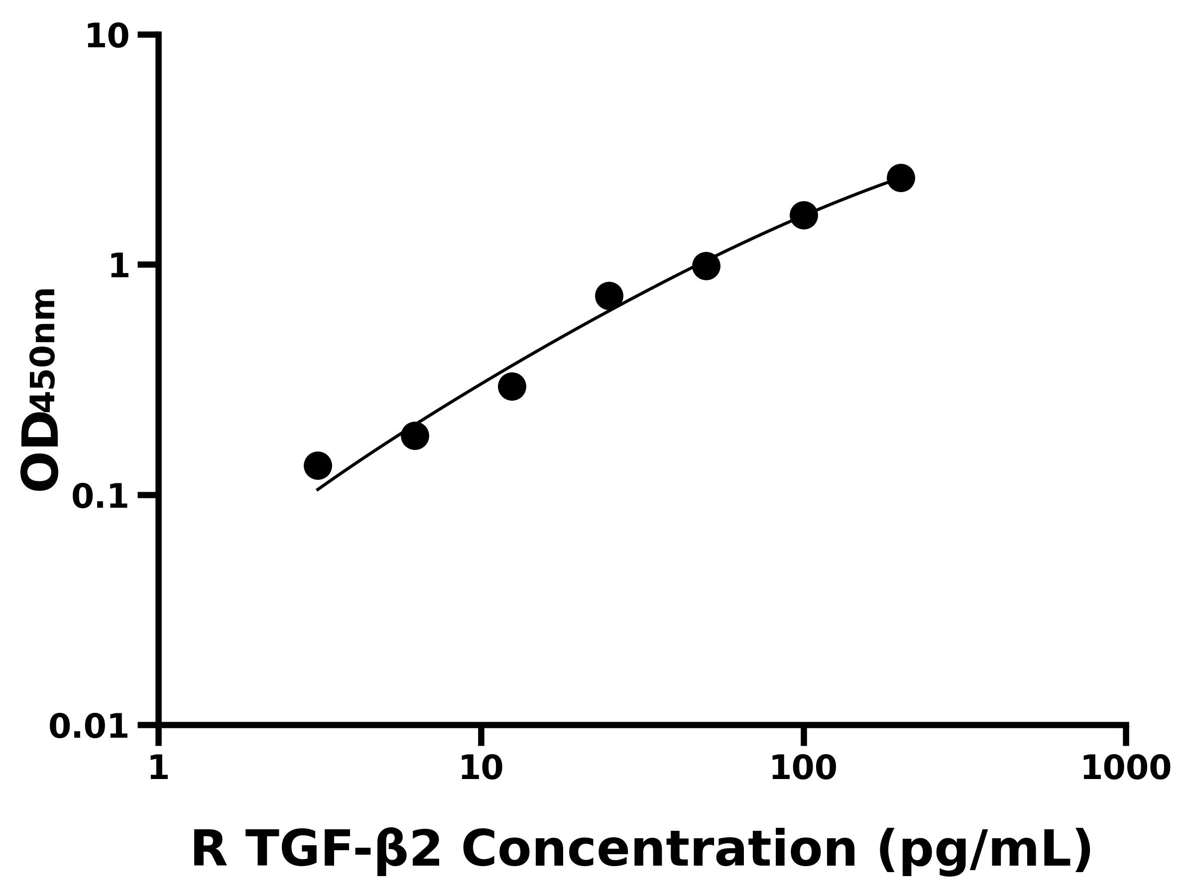 大鼠轉(zhuǎn)化生長(zhǎng)因子&beta;2(TGF-&beta;2)ELISA試劑盒主圖