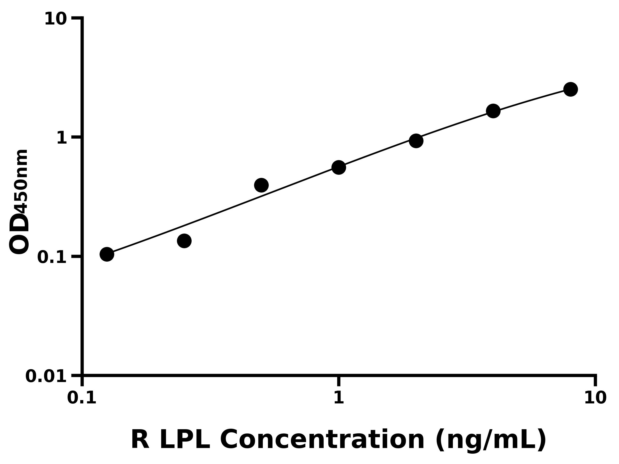 大鼠脂蛋白脂酶(LPL)ELISA試劑盒主圖