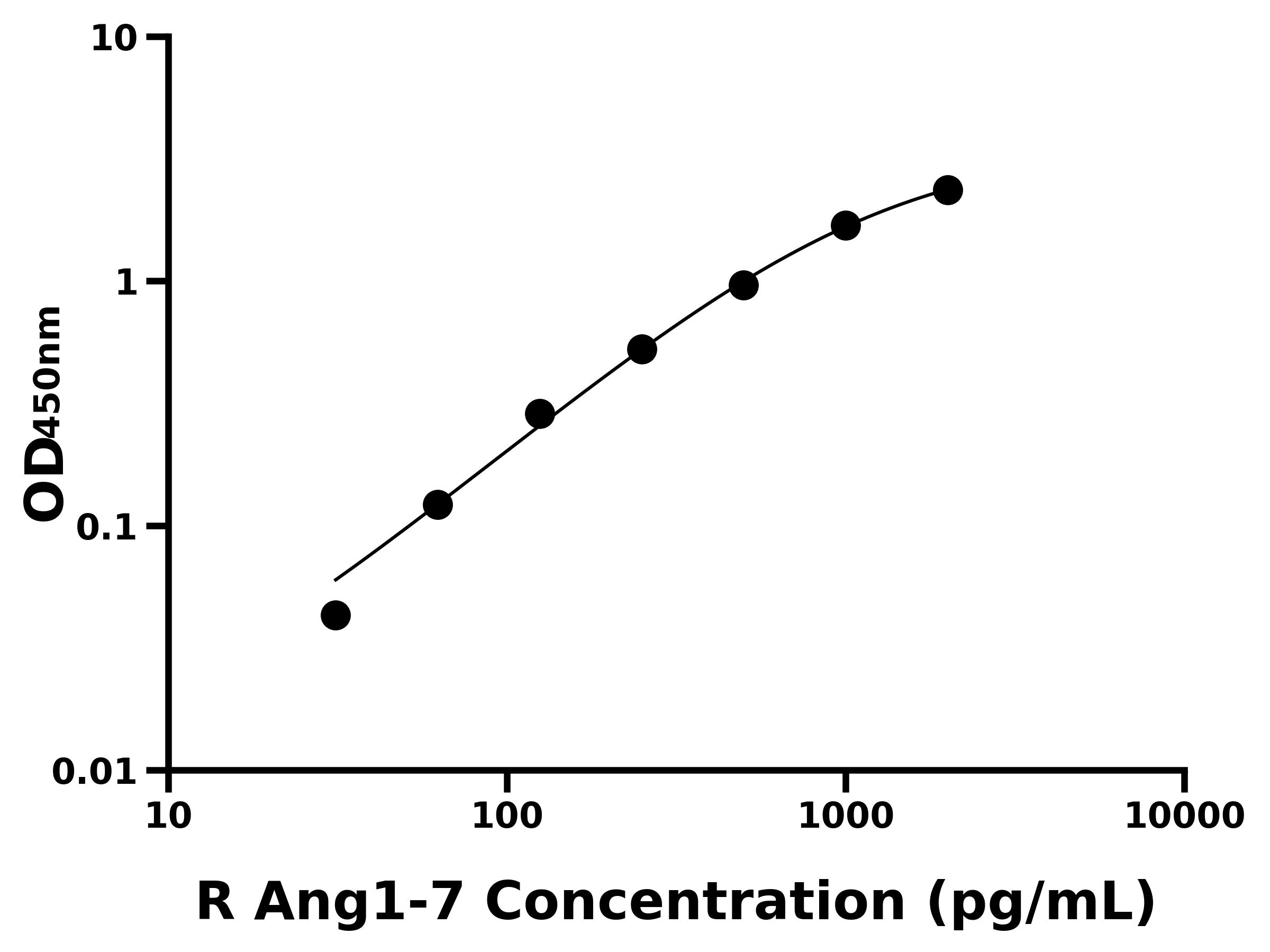 大鼠血管緊張素1-7(Ang1-7)ELISA試劑盒主圖