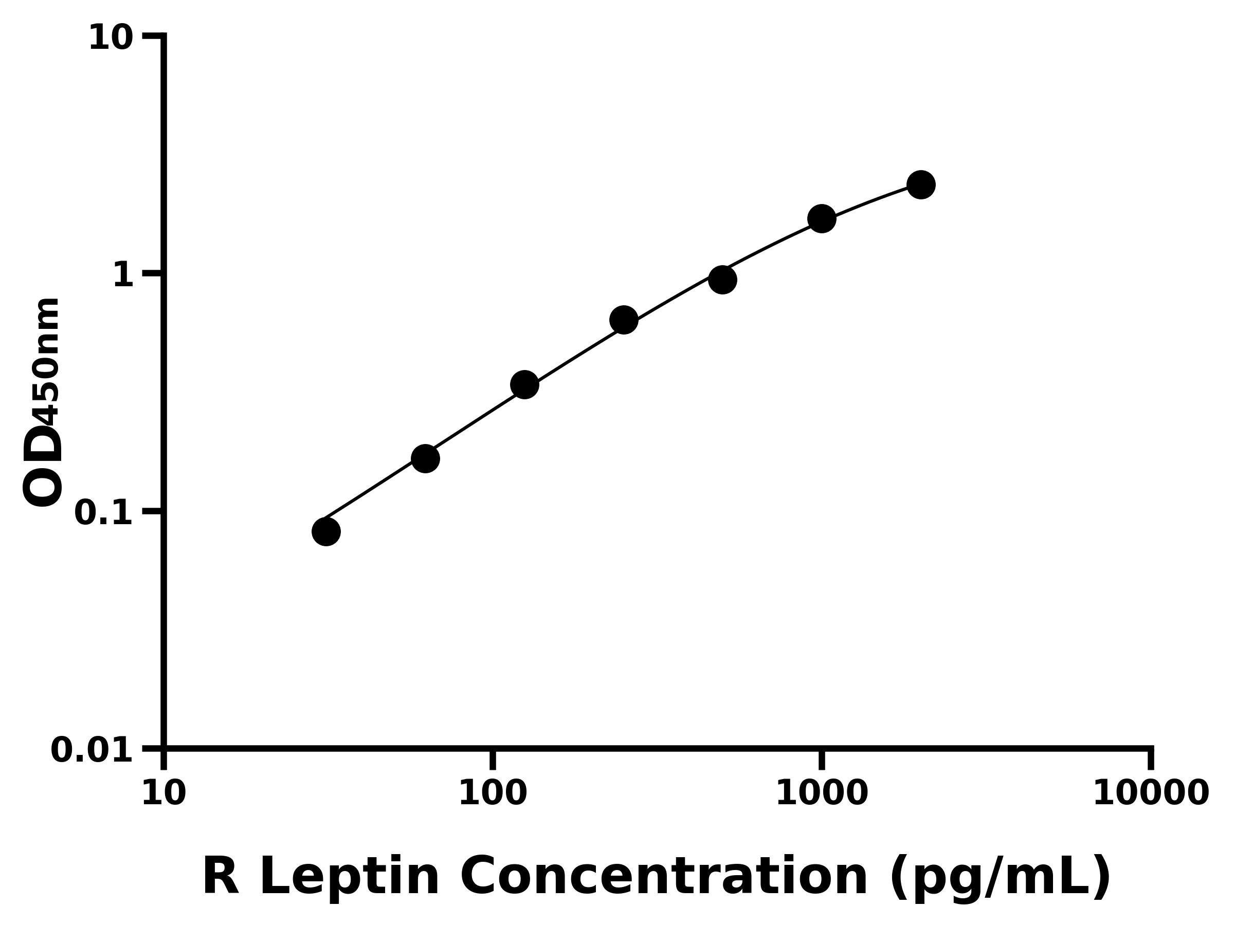 大鼠瘦素(Leptin)ELISA試劑盒主圖