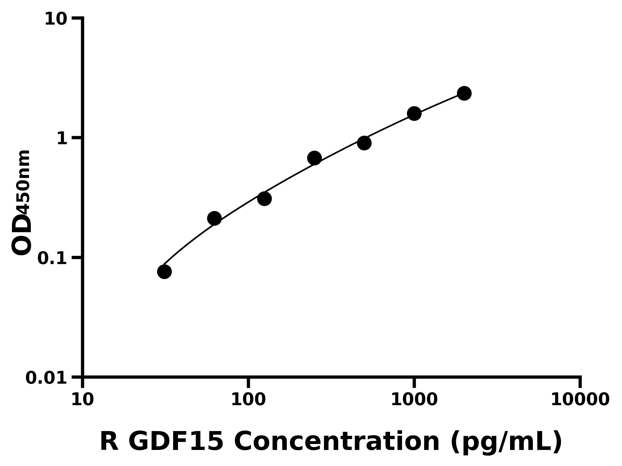 大鼠生長(zhǎng)分化因子15(GDF15)ELISA試劑盒主圖