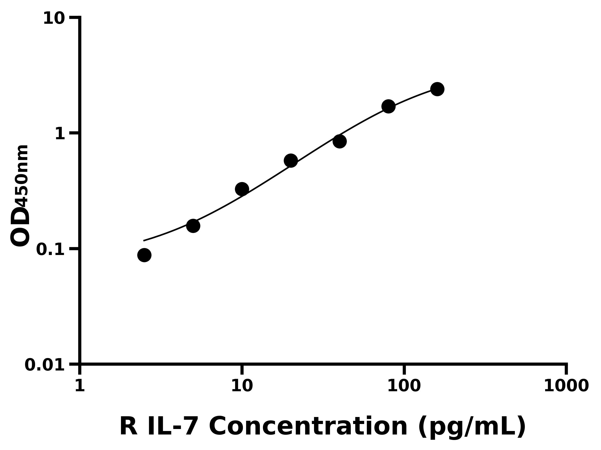 大鼠白介素7(IL-7)ELISA試劑盒主圖