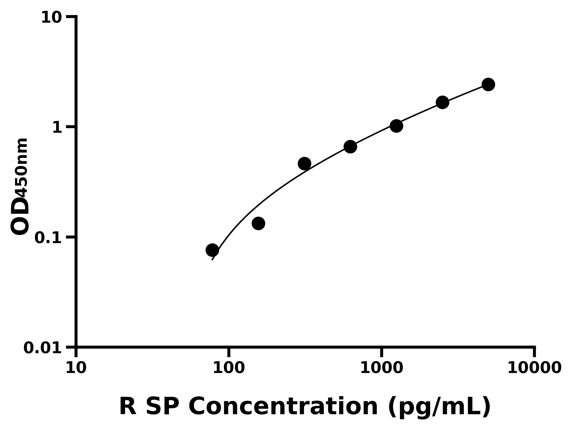 大鼠P物質(zhì)(SP)ELISA試劑盒主圖