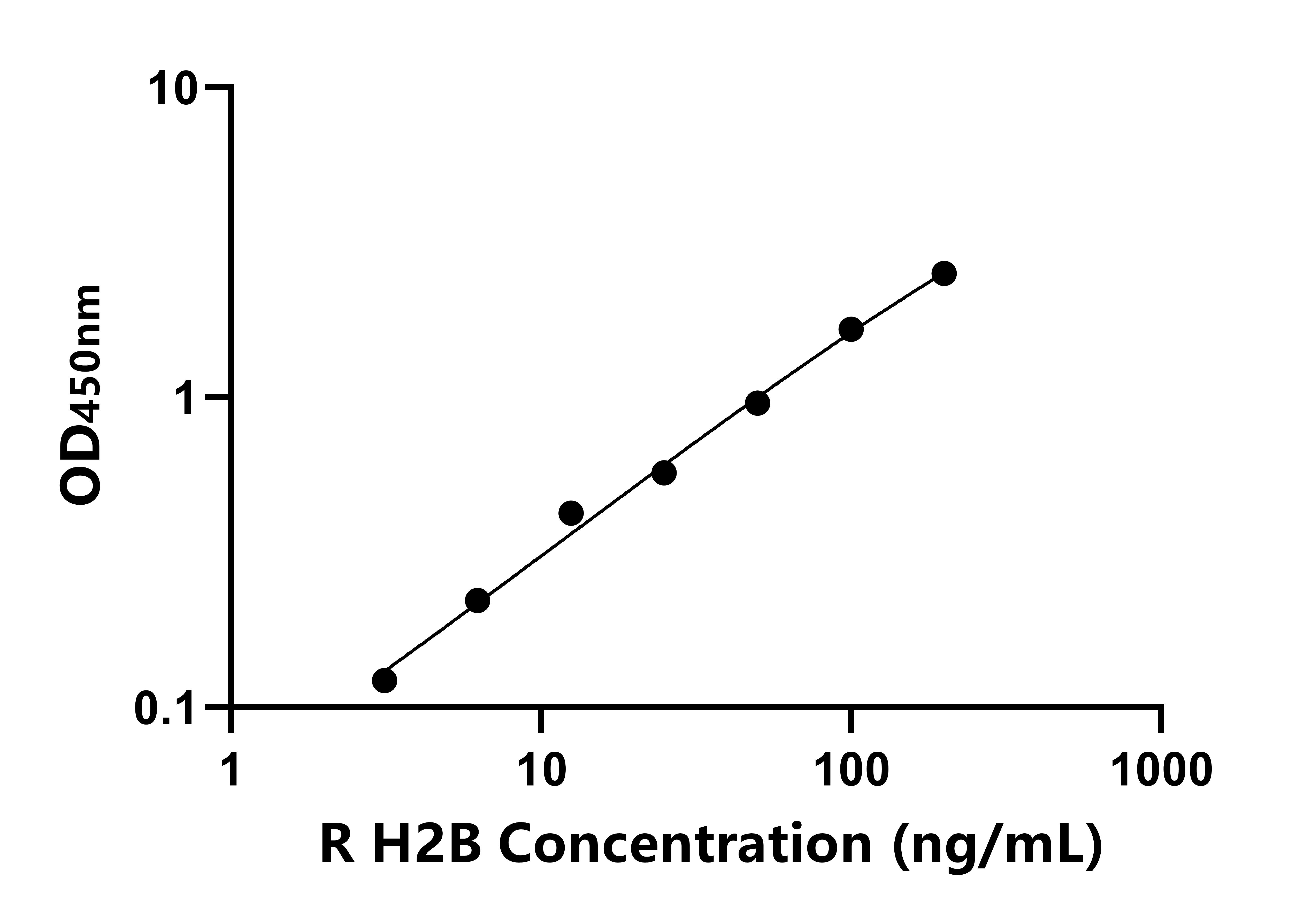 大鼠組蛋白H2B(H2B)ELISA試劑盒主圖