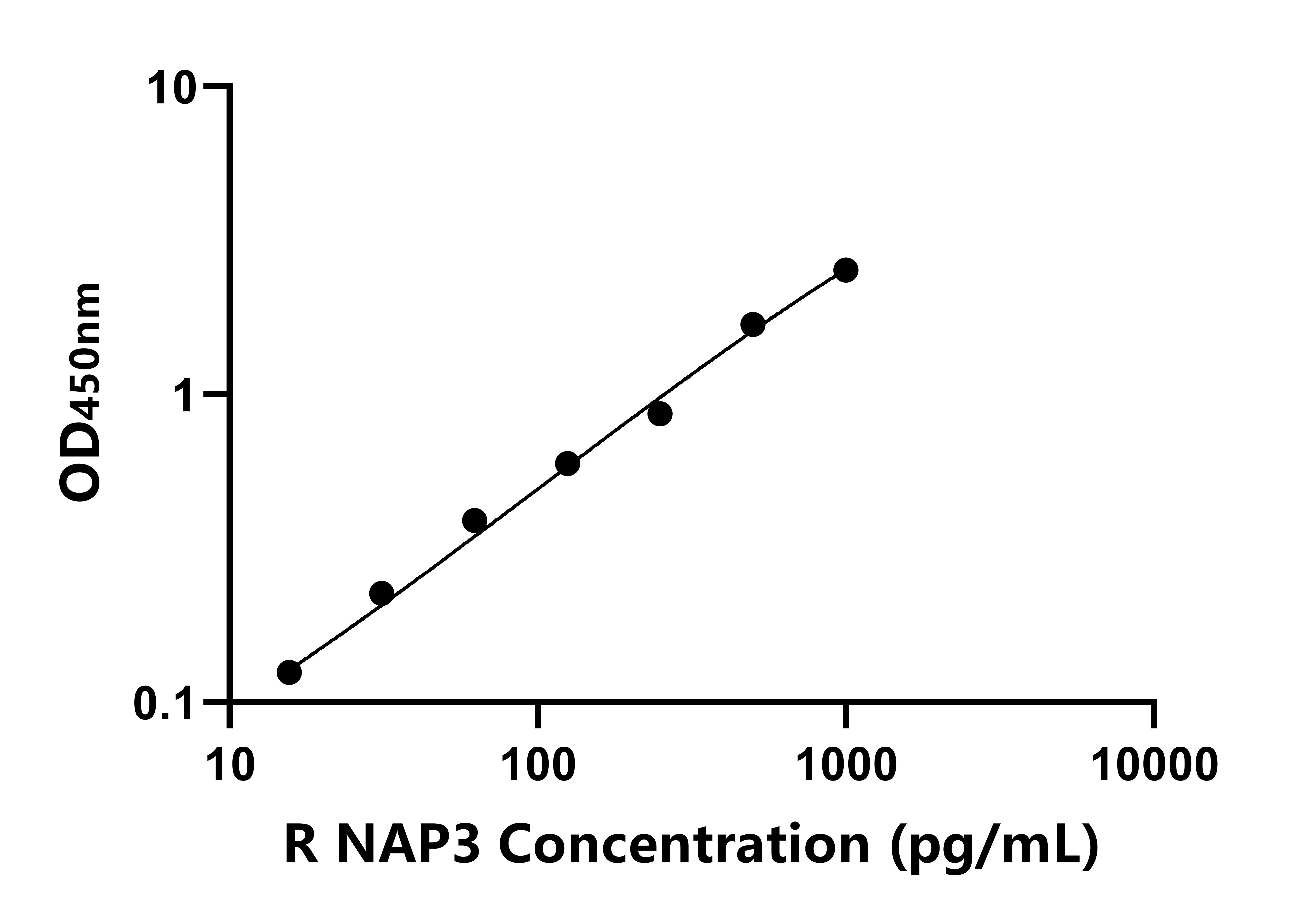 大鼠中性粒細(xì)胞激活蛋白3(NAP3)ELISA試劑盒主圖
