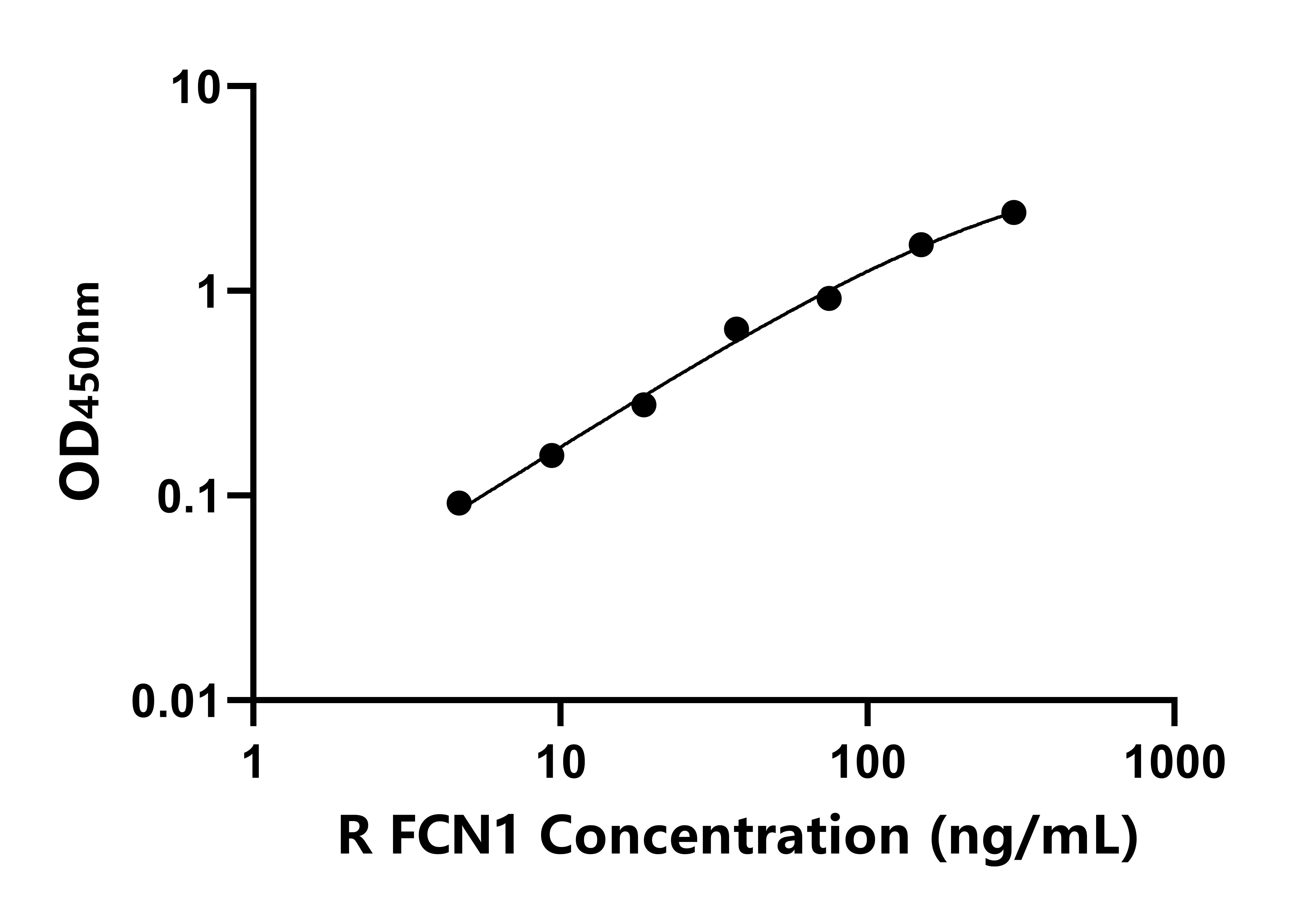 大鼠纖維膠凝蛋白1(FCN1)ELISA試劑盒主圖