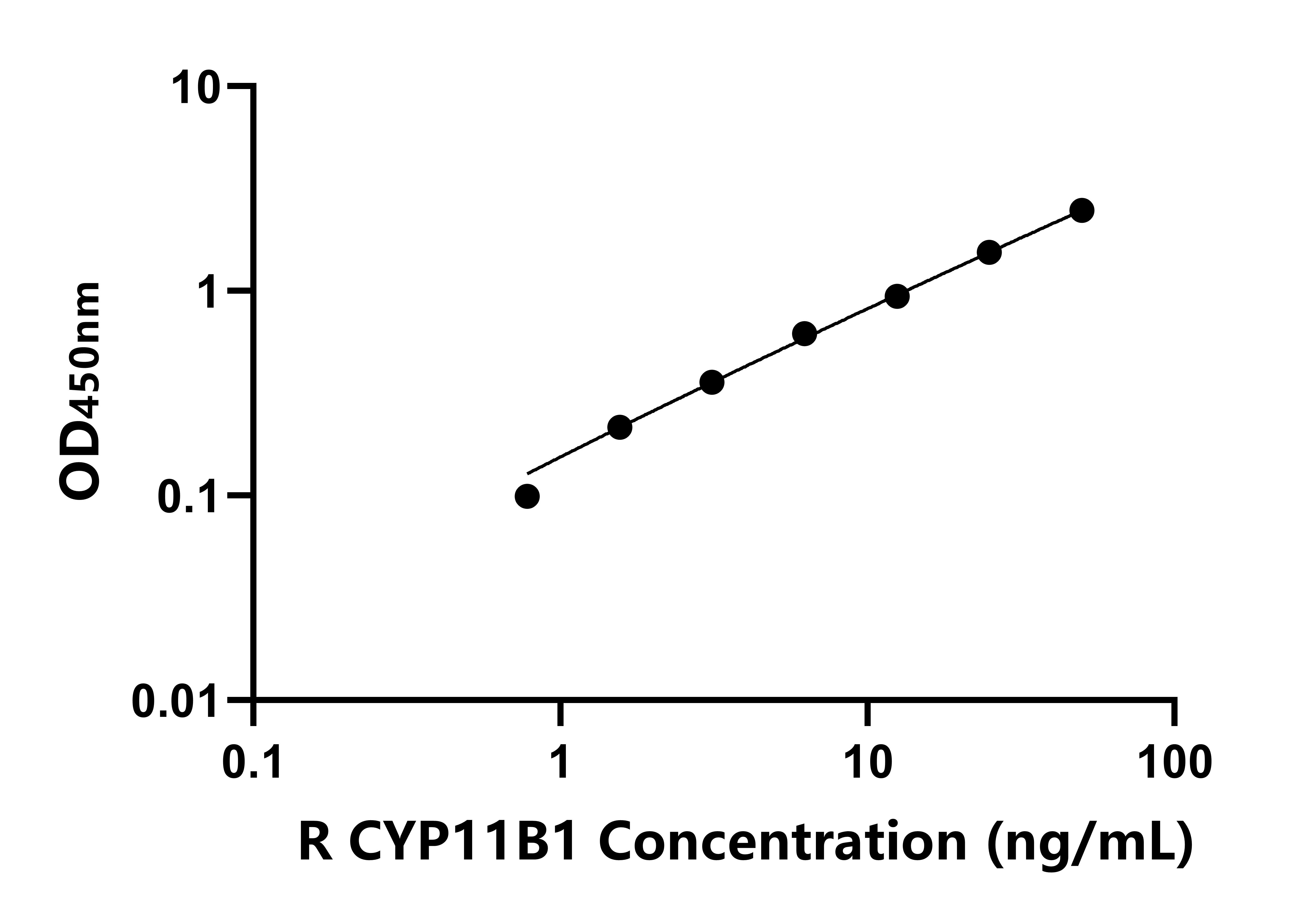 大鼠細(xì)胞色素P450家族成員11B1(CYP11B1)ELISA試劑盒主圖