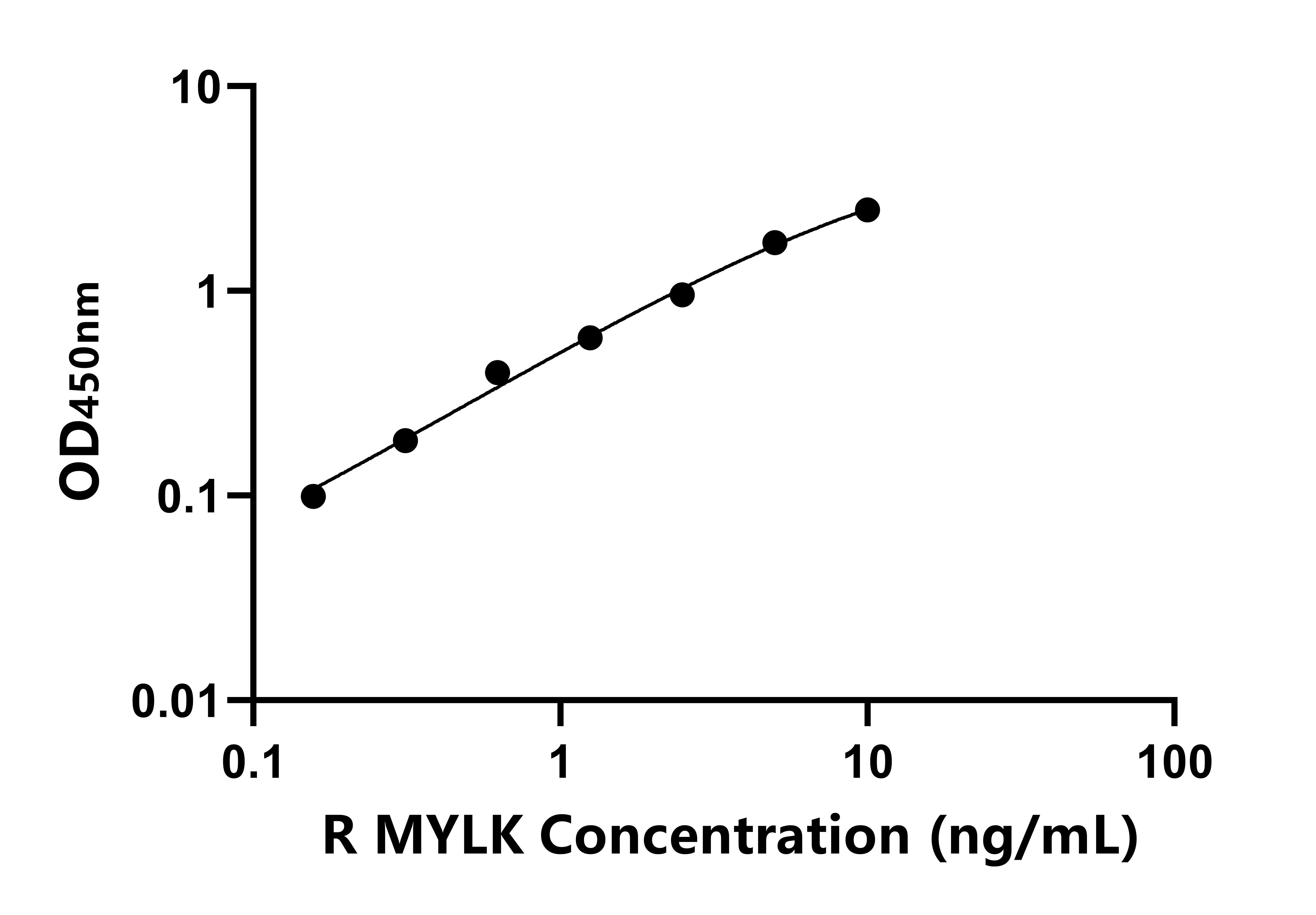 大鼠肌球蛋白輕鏈激酶(MYLK)ELISA試劑盒主圖