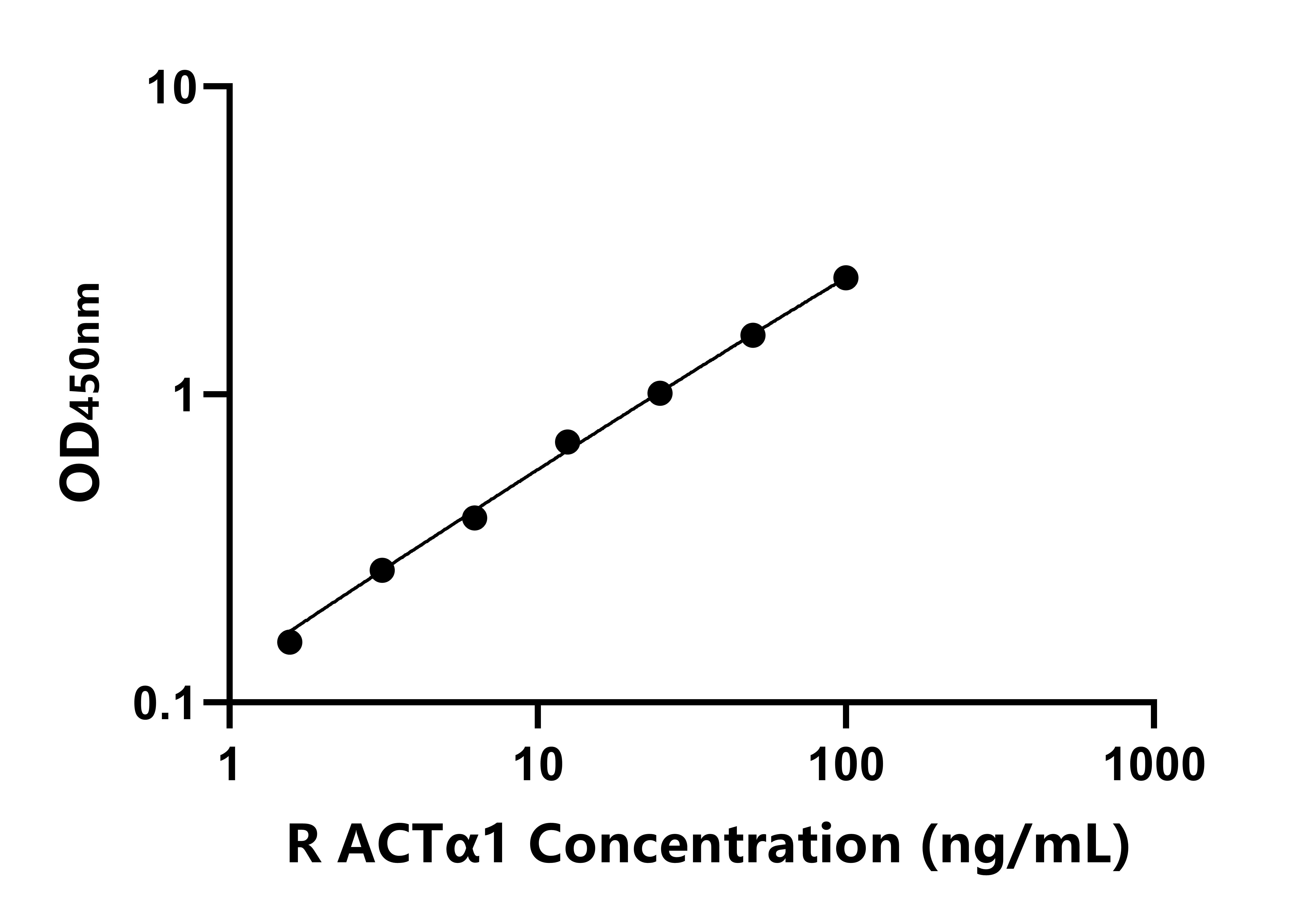 大鼠骨骼肌肌動(dòng)蛋白&alpha;1(ACT&alpha;1)ELISA試劑盒主圖