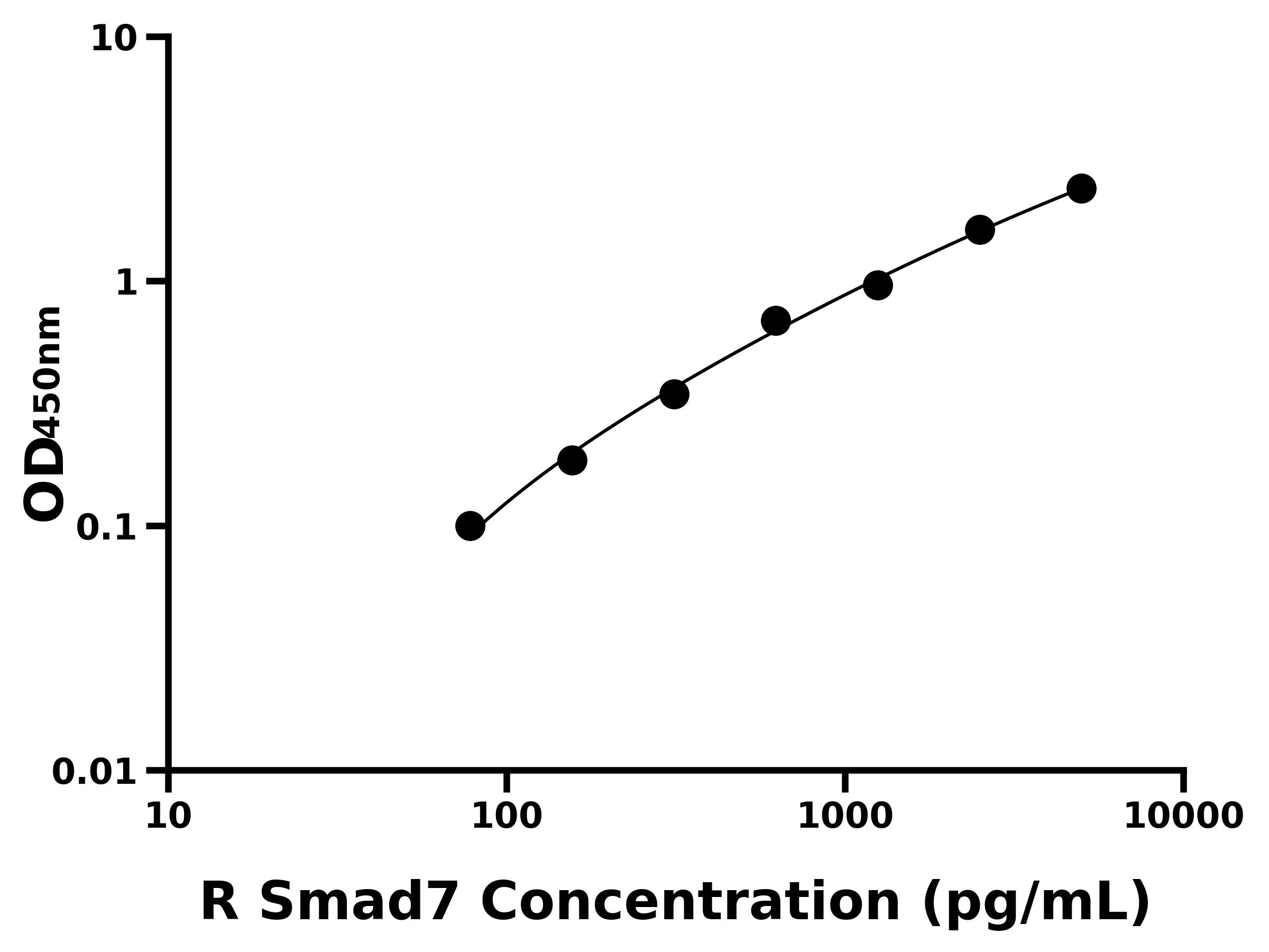 大鼠Smad同源物7(Smad7)ELISA試劑盒主圖