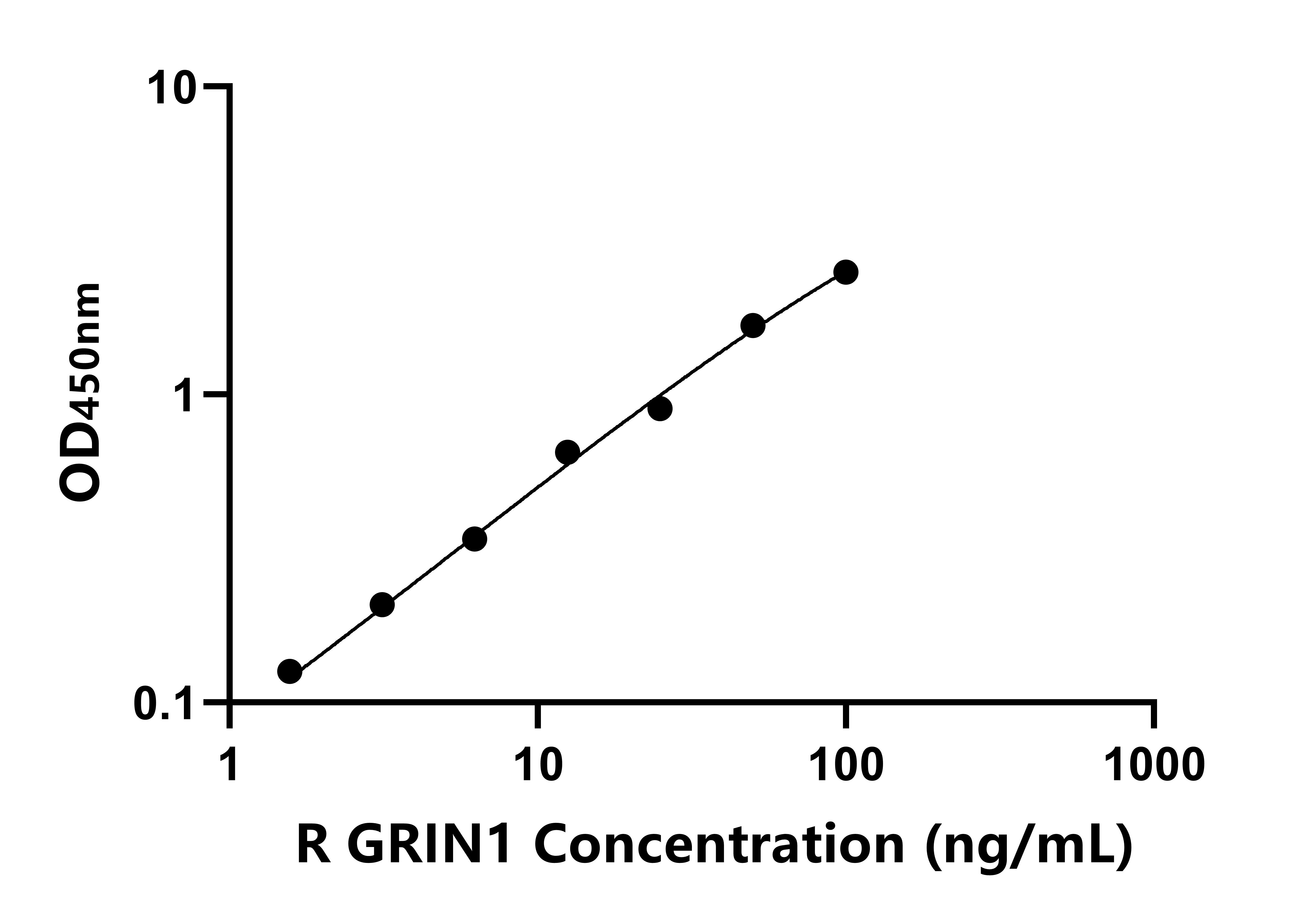 大鼠N-甲基-D-天氡氨酸離子能谷氨酸受體1(GRIN1)ELISA試劑盒主圖