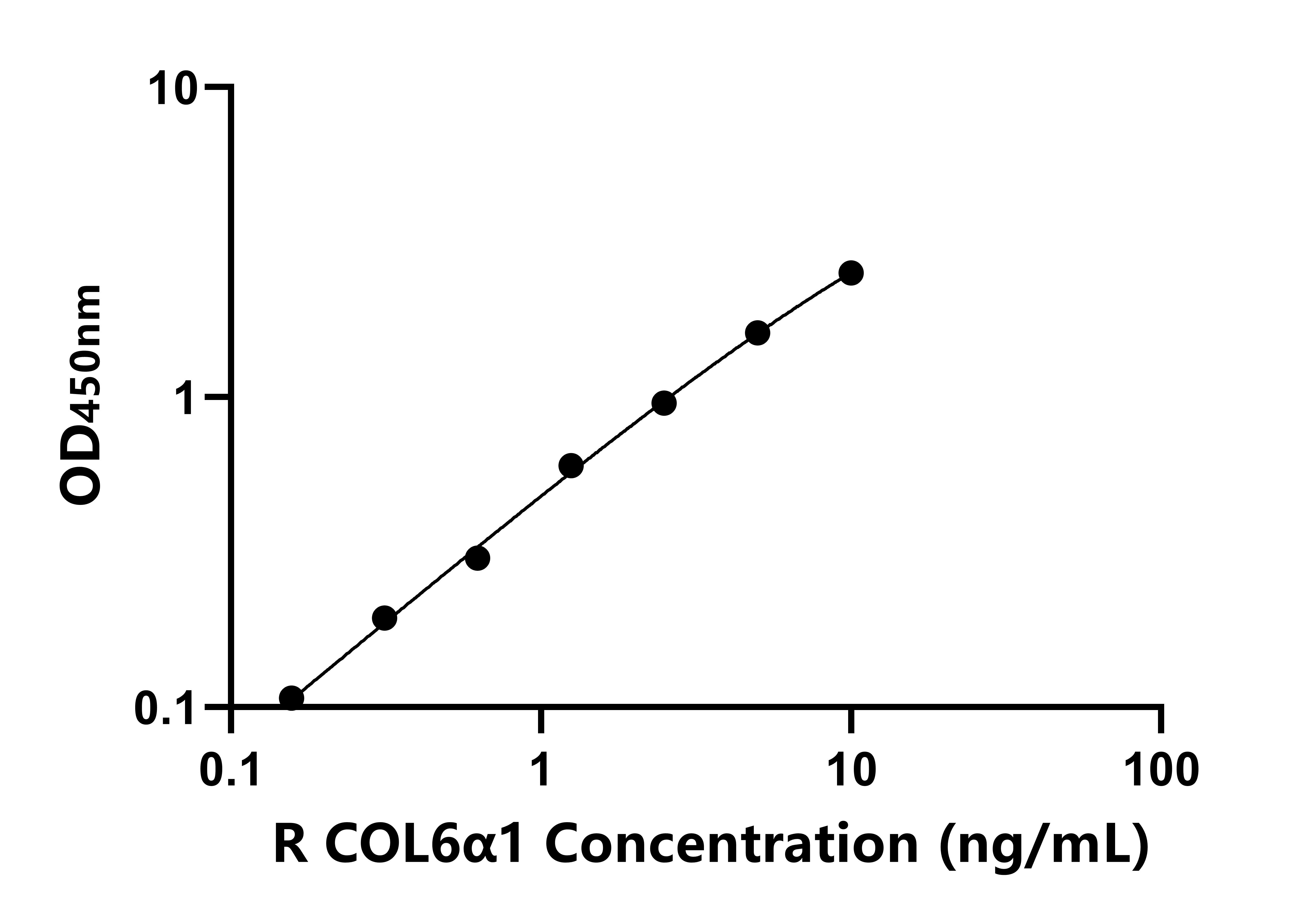 大鼠Ⅵ型膠原&alpha;1(COL6&alpha;1)ELISA試劑盒主圖