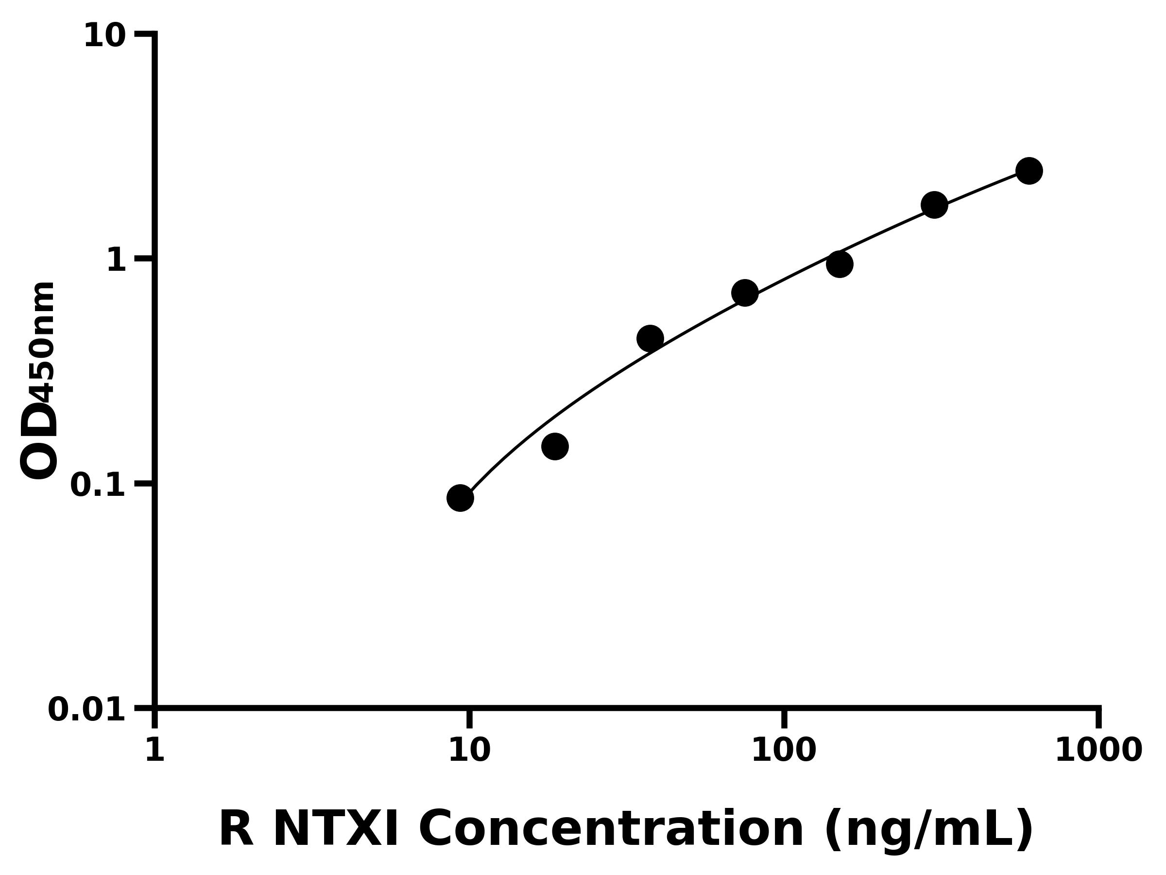 大鼠Ⅰ型膠原交聯(lián)氨基端肽(NTXⅠ)ELISA試劑盒主圖