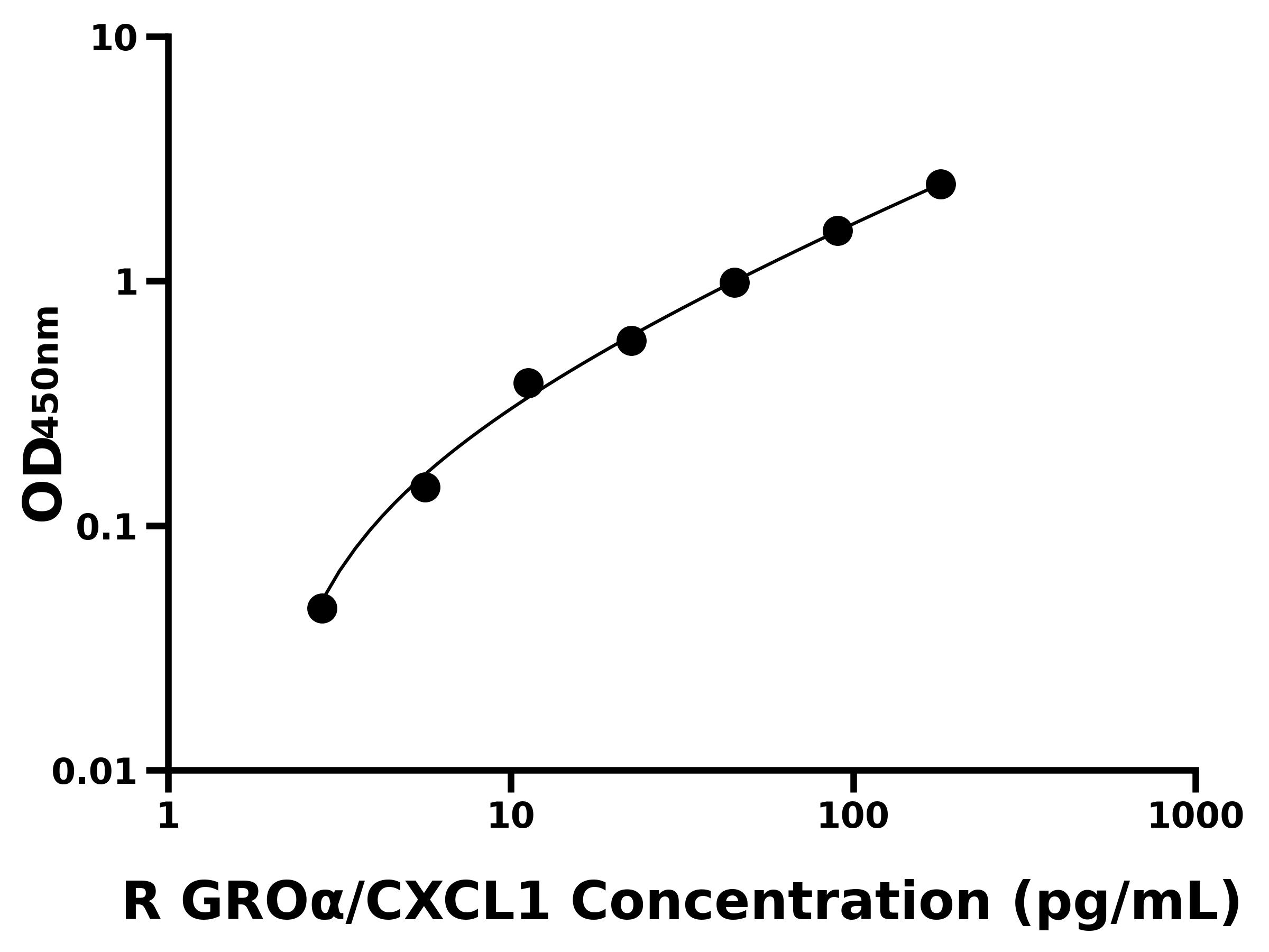 大鼠生長調(diào)節(jié)致癌基因&alpha;(GRO&alpha;/CXCL1)ELISA試劑盒主圖