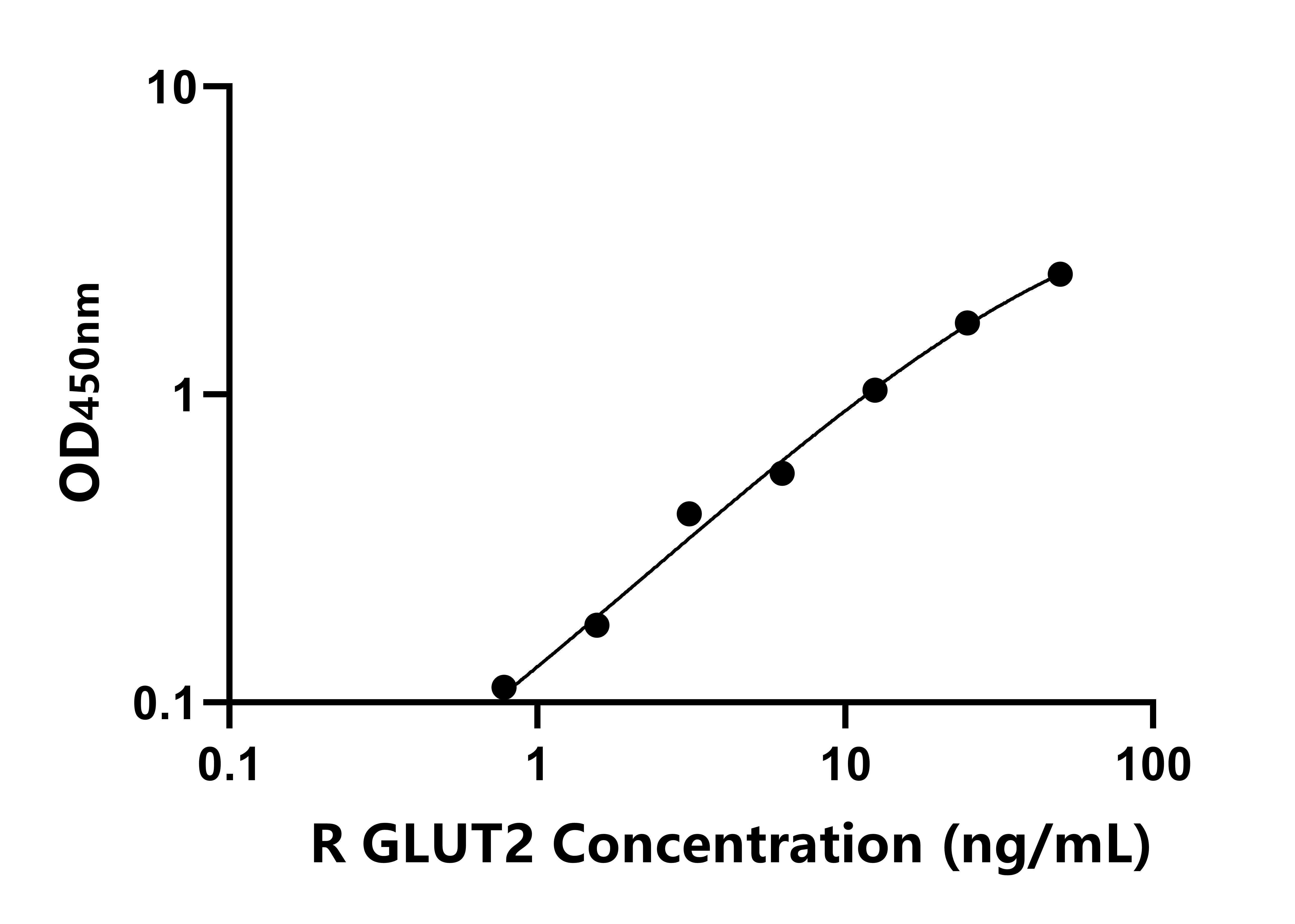 大鼠葡萄糖轉(zhuǎn)運蛋白2(Glut2)ELISA試劑盒主圖