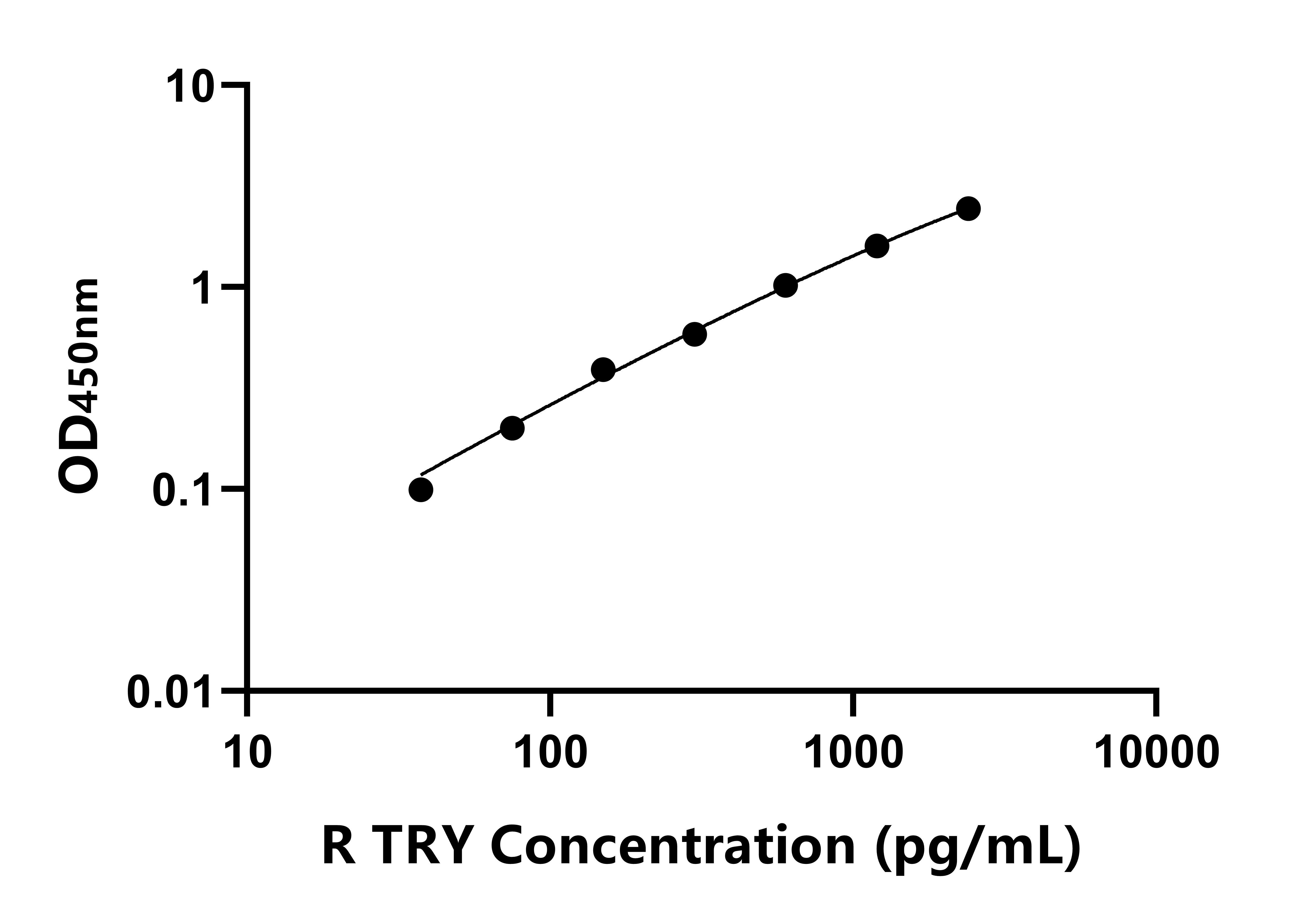 大鼠胰蛋白酶(TRY)ELISA試劑盒主圖