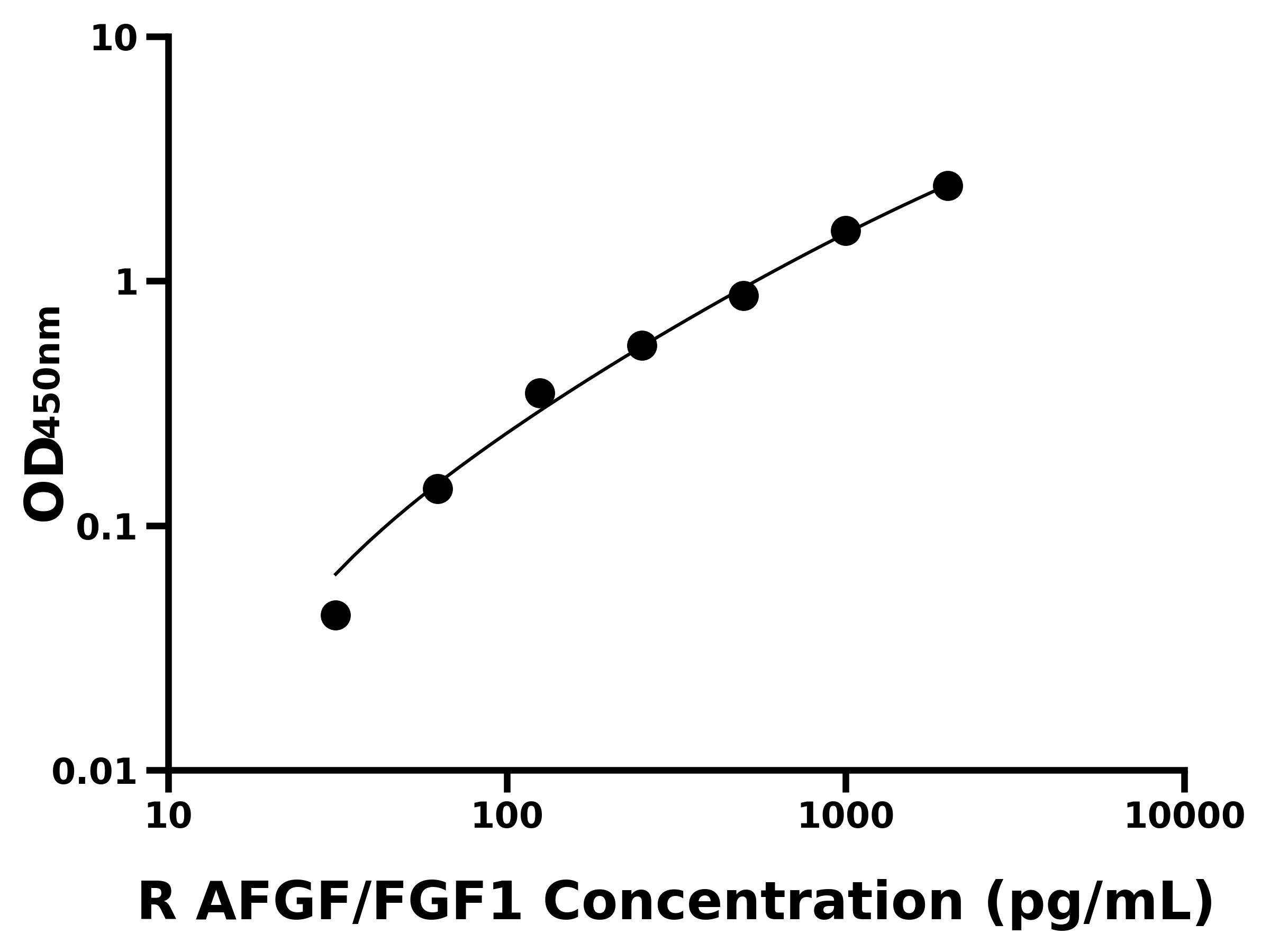 大鼠酸性成纖維細(xì)胞生長(zhǎng)因子(AFGF/FGF1)ELISA試劑盒主圖