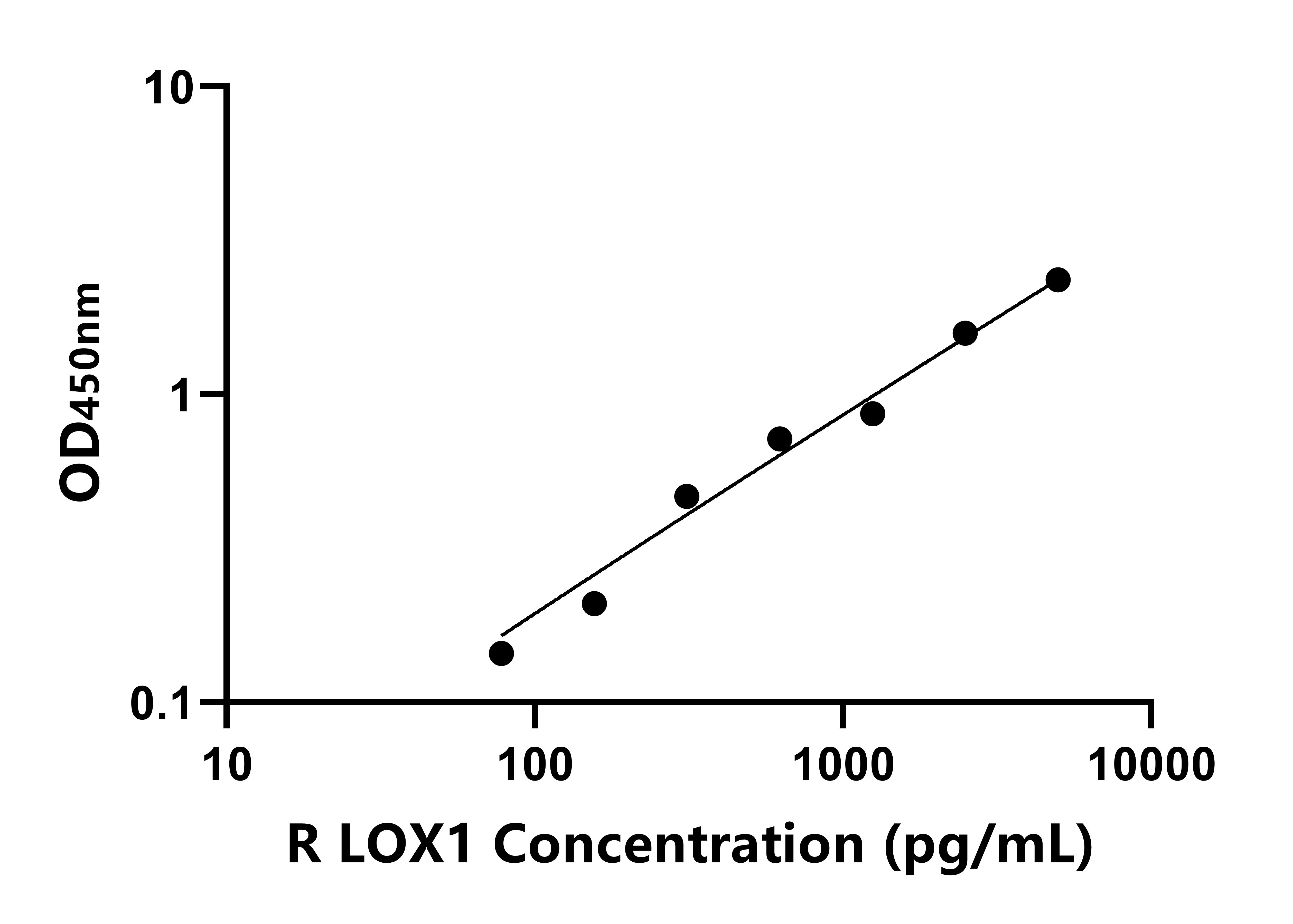 兔凝集素樣氧化低密度脂蛋白受體1(LOX1)ELISA試劑盒主圖