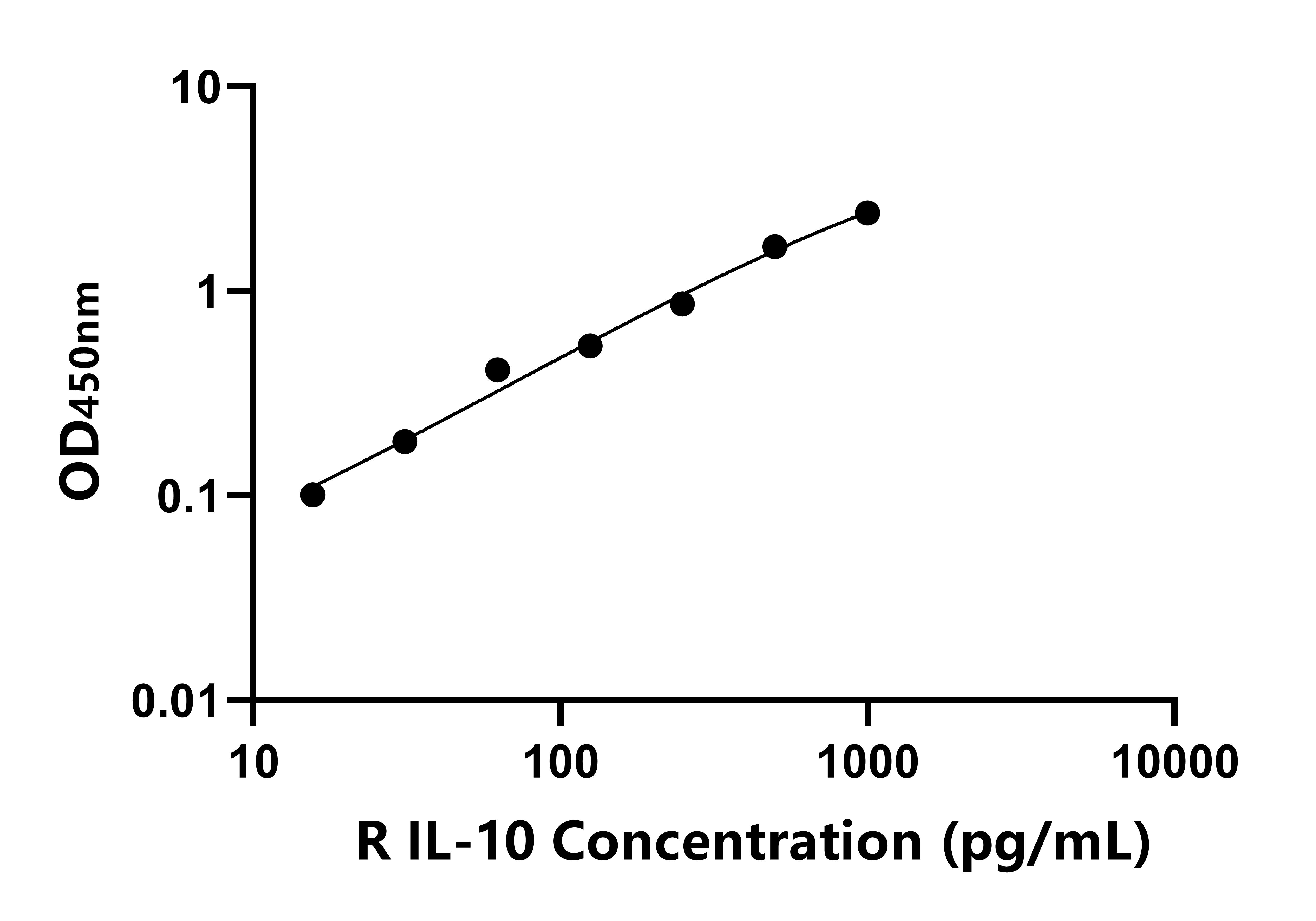 兔白介素10(IL-10)ELISA試劑盒主圖