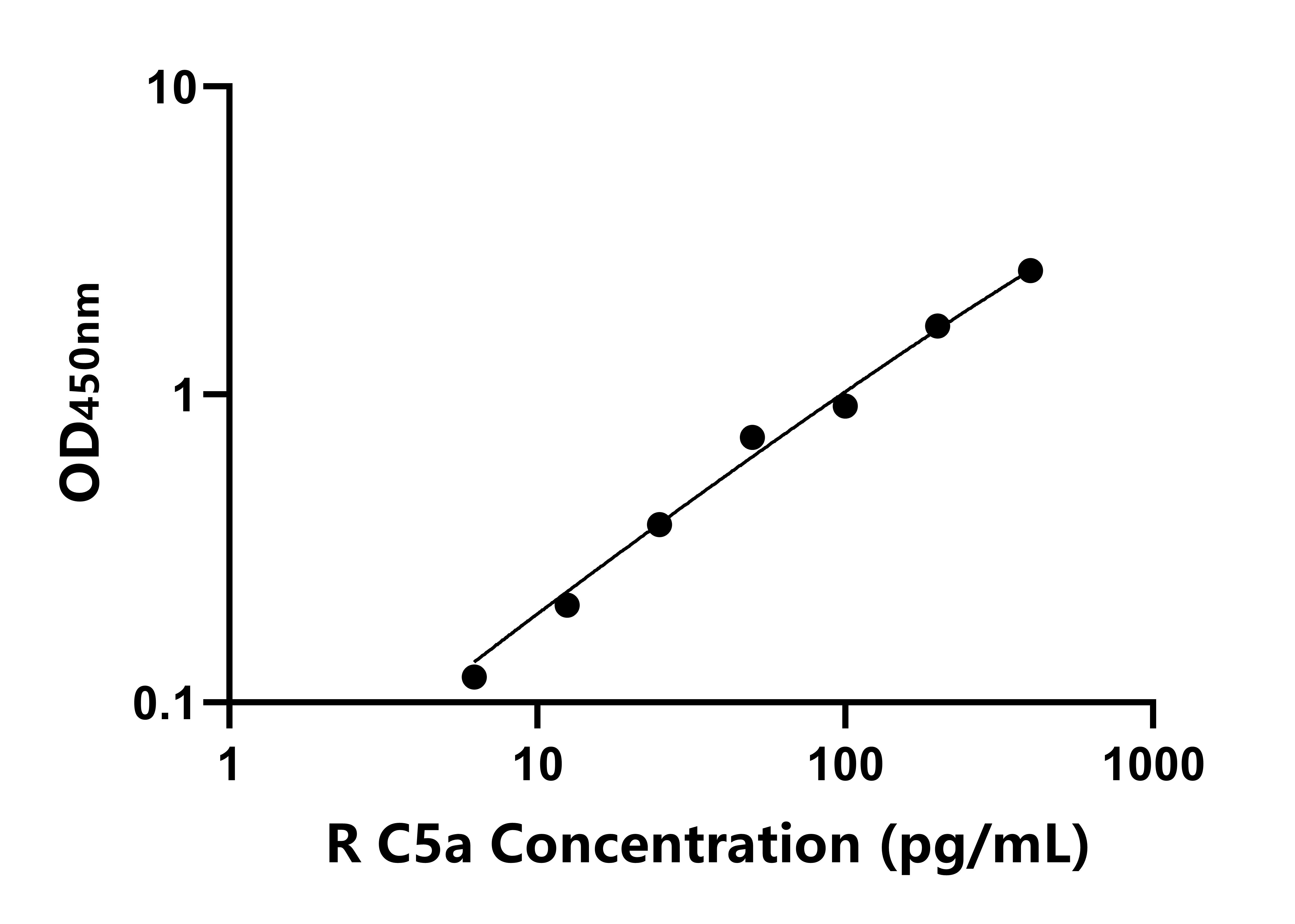 兔補(bǔ)體成分5a(C5a)ELISA試劑盒主圖