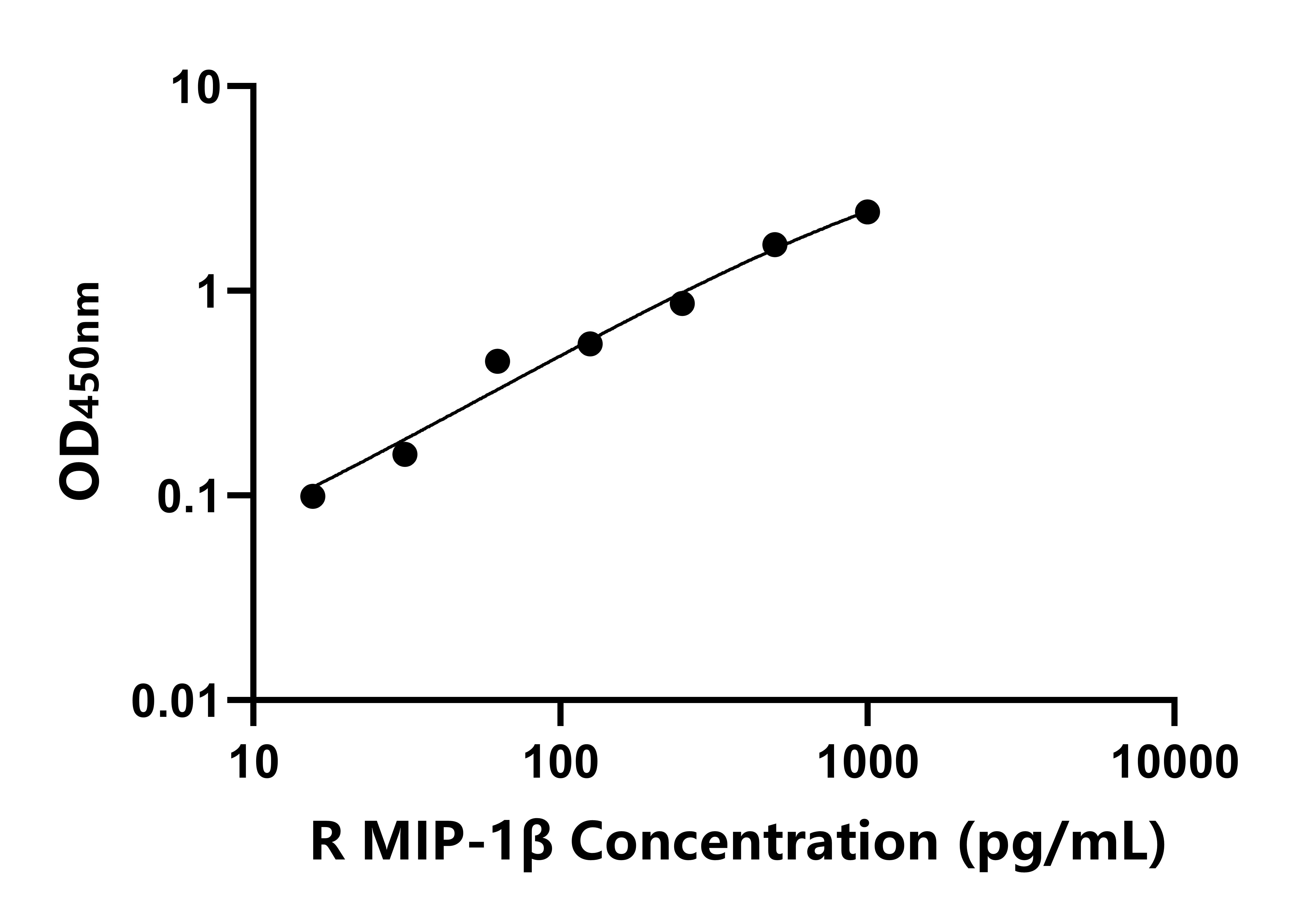 兔巨噬細(xì)胞炎性蛋白1&beta;(MIP-1&beta;)ELISA試劑盒主圖