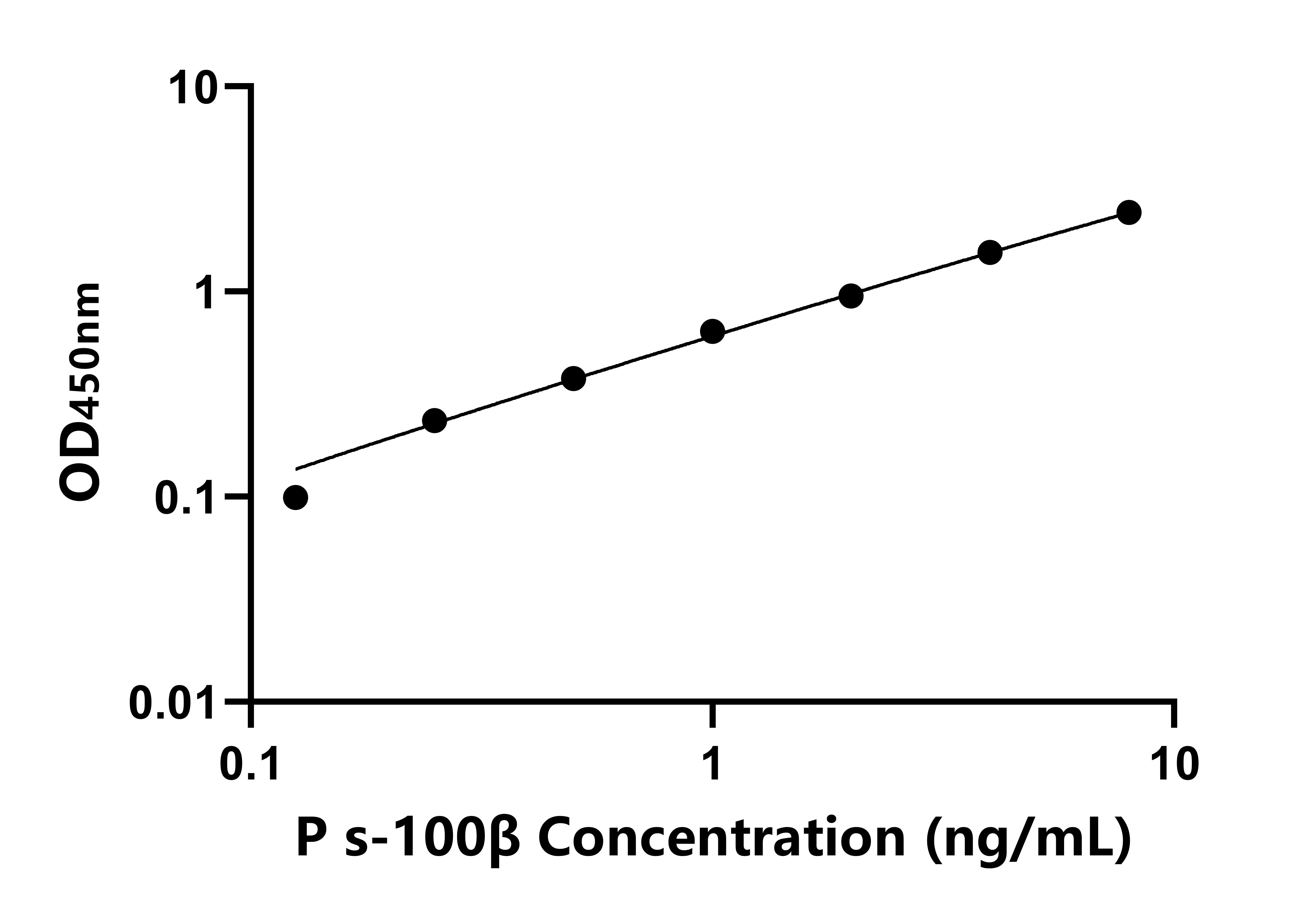 豬S100鈣結(jié)合蛋白&beta;(s-100&beta;)ELISA試劑盒主圖
