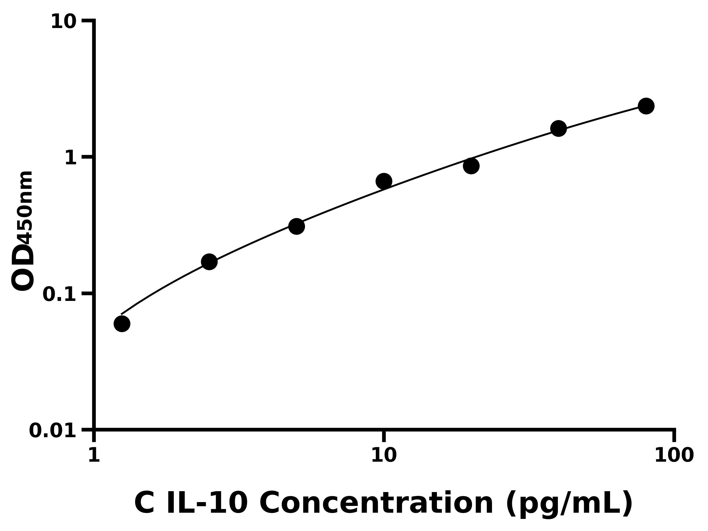 犬白介素10(IL-10)ELISA試劑盒主圖