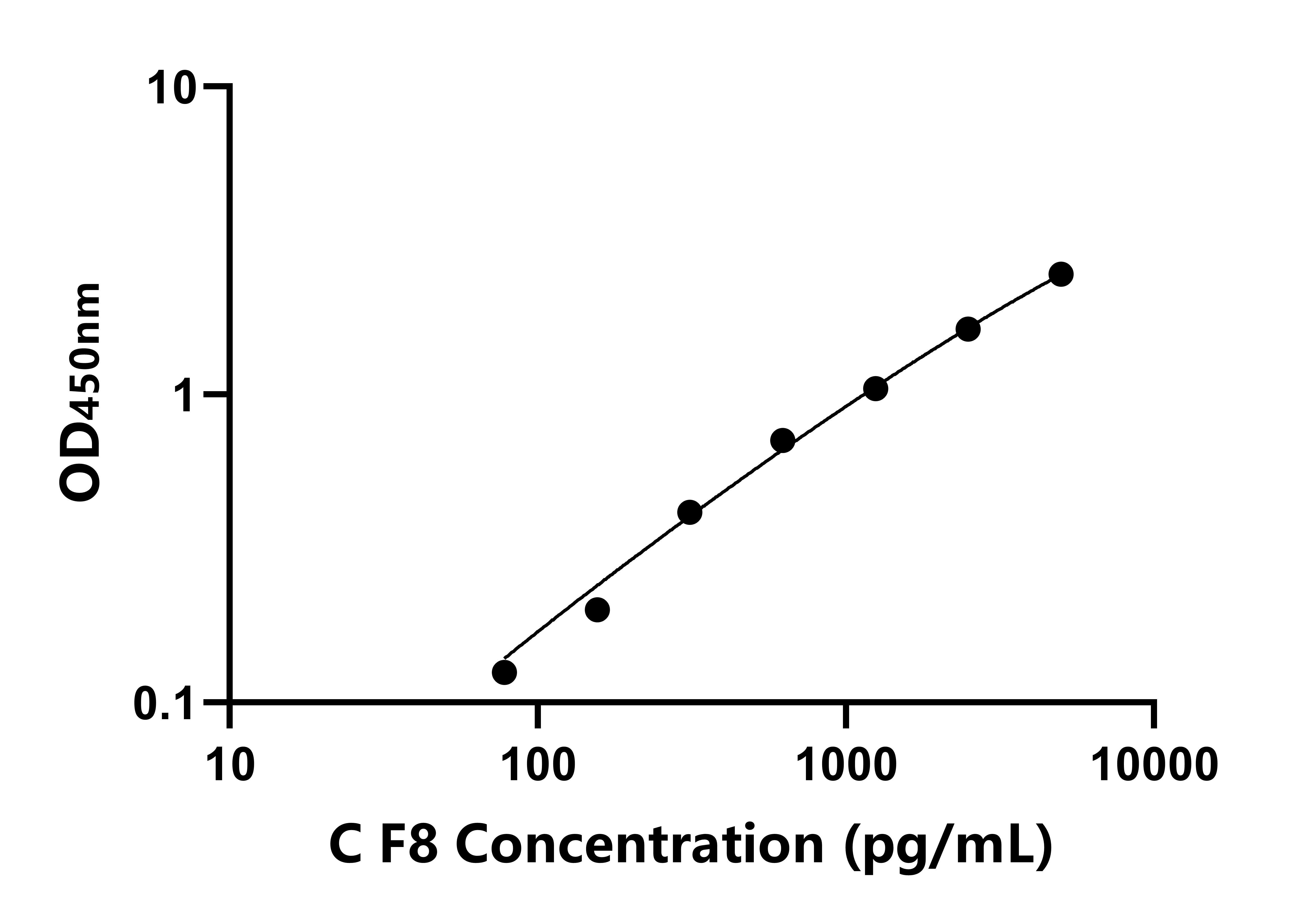 犬凝血因子Ⅷ(F8)ELISA試劑盒主圖
