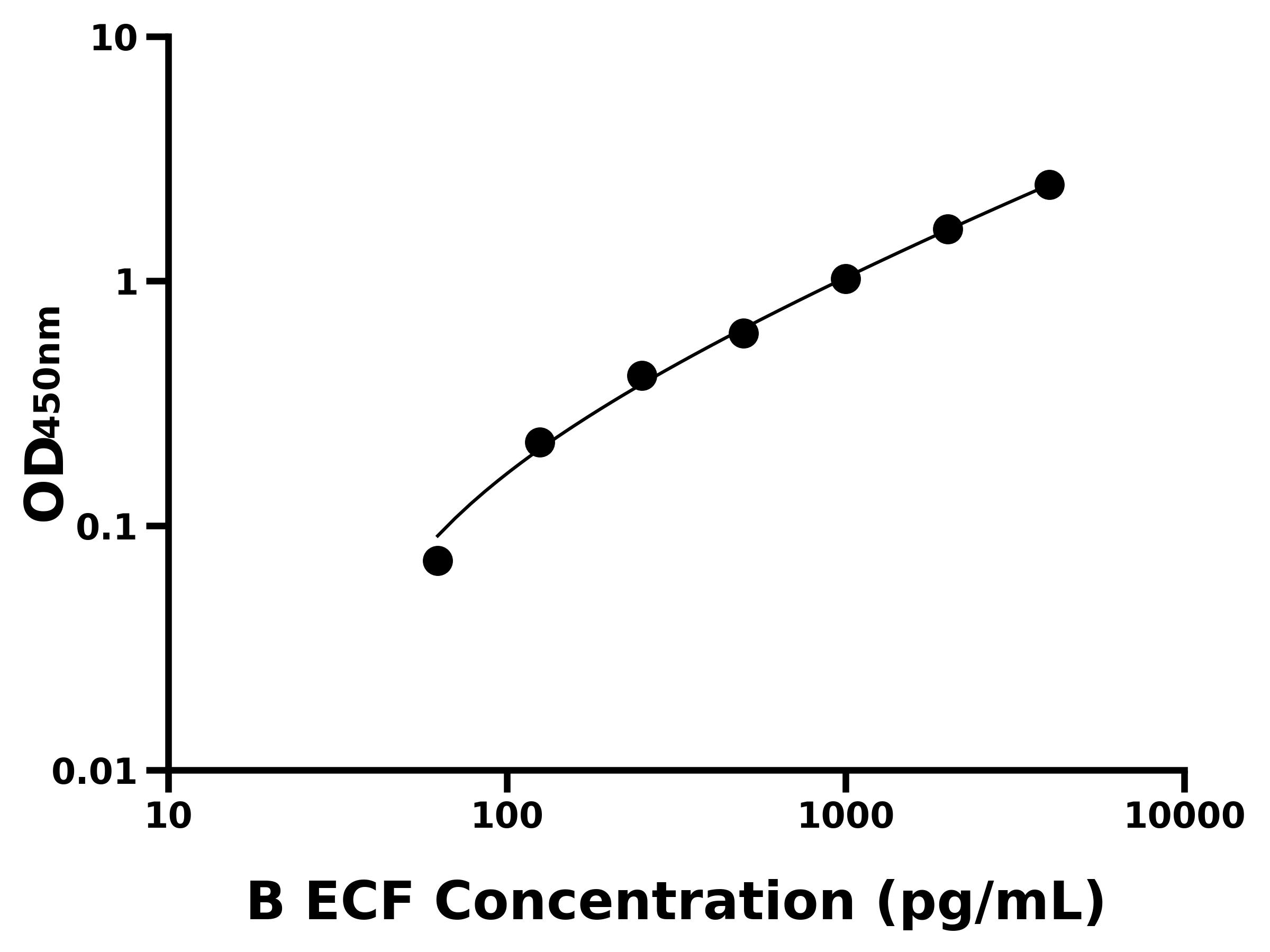 牛嗜酸粒細胞趨化因子(ECF)ELISA試劑盒主圖