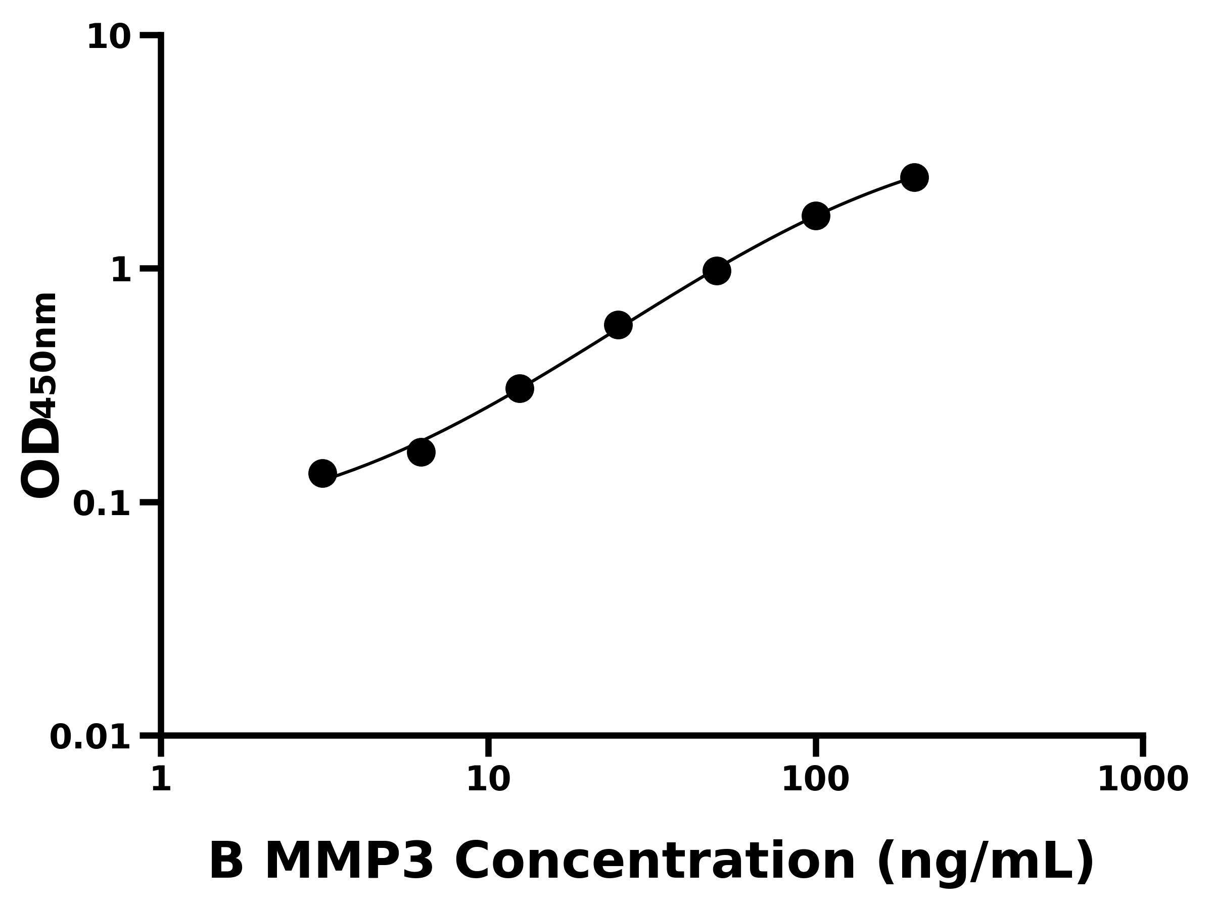 ?；|(zhì)金屬蛋白酶3(MMP3)ELISA試劑盒主圖