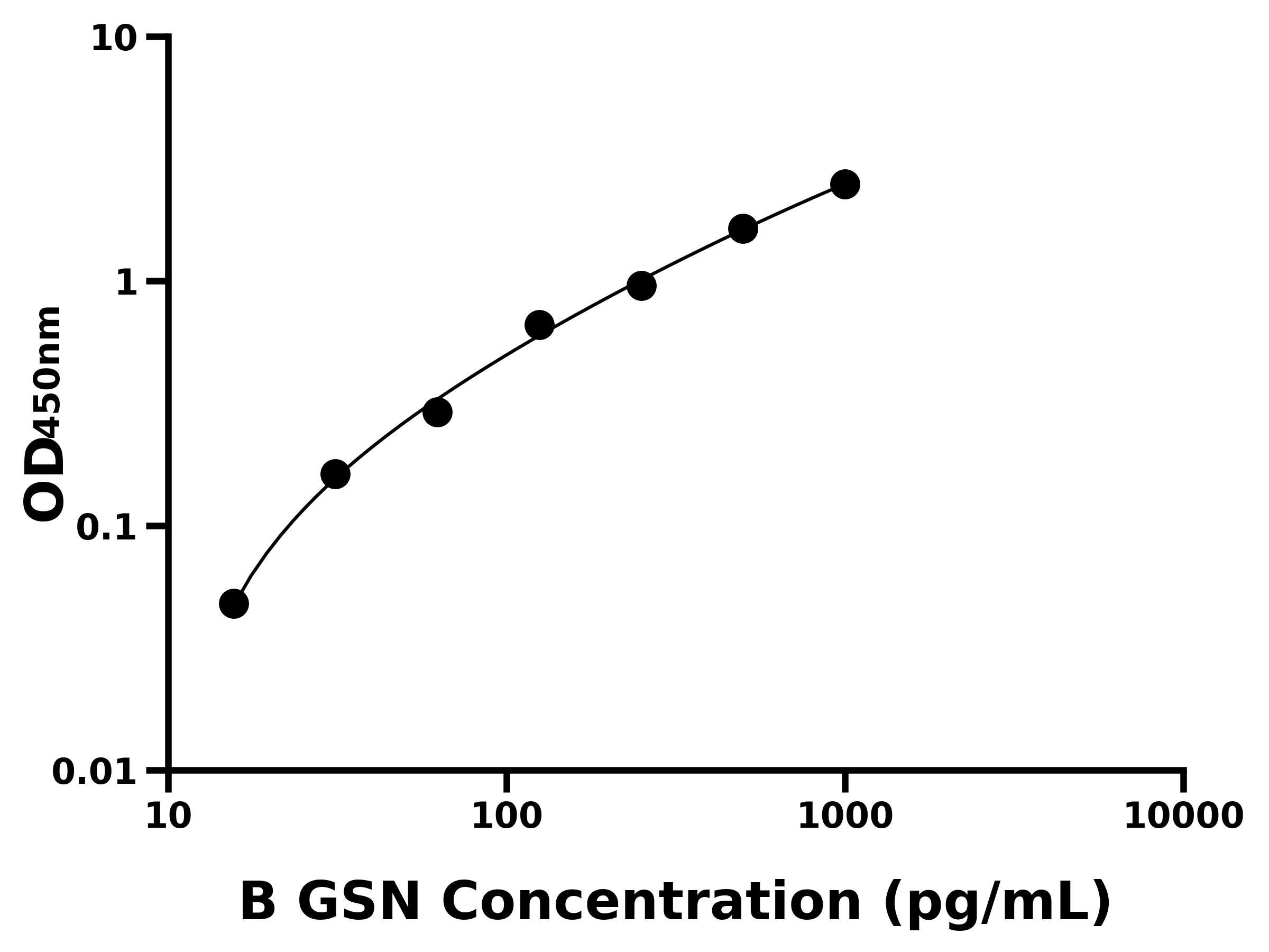 牛凝溶膠蛋白(GSN)ELISA試劑盒主圖