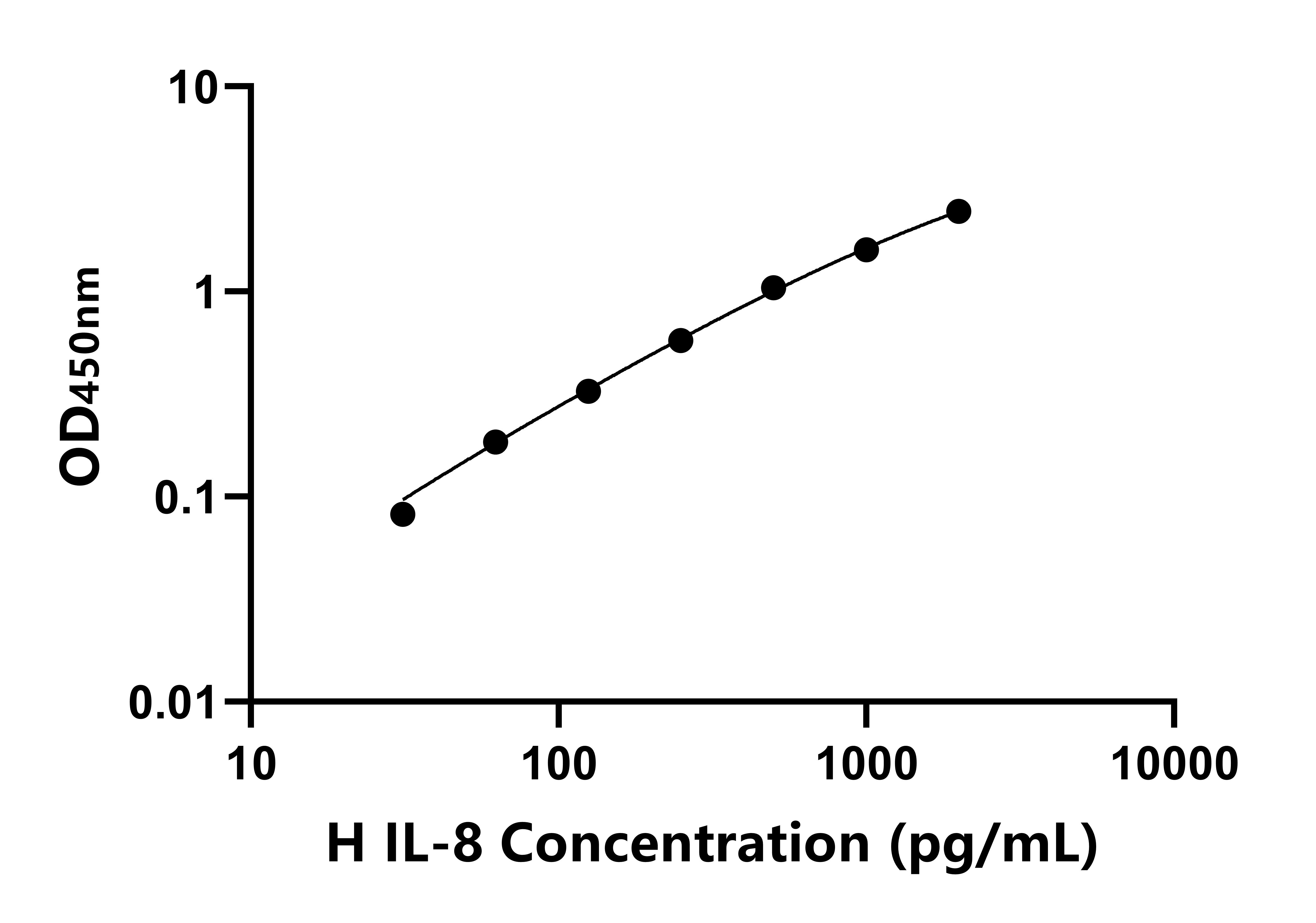 馬白介素8(IL-8)ELISA試劑盒主圖