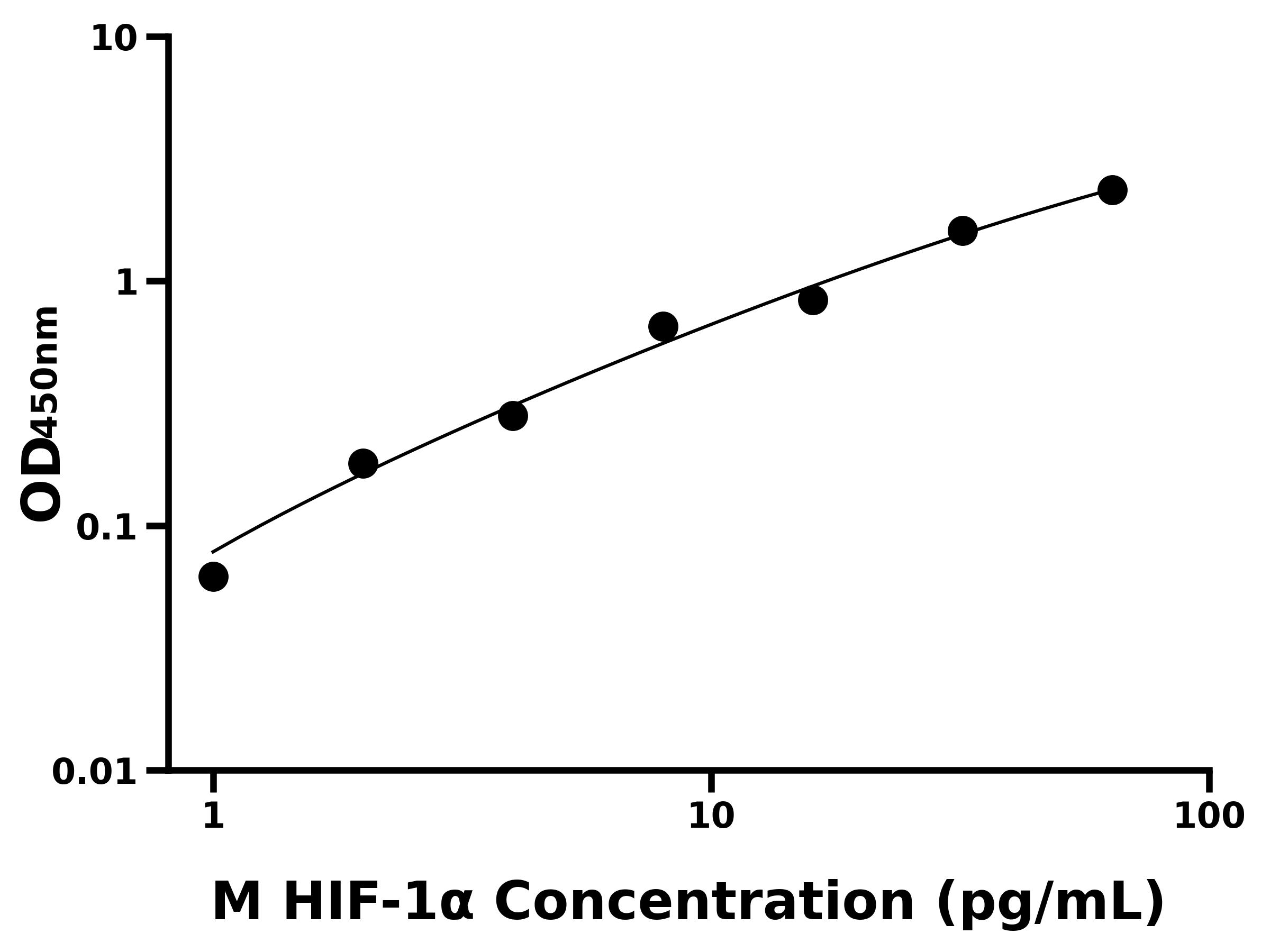 小鼠低氧誘導因子1&alpha;(HIF-1&alpha;)ELISA試劑盒主圖