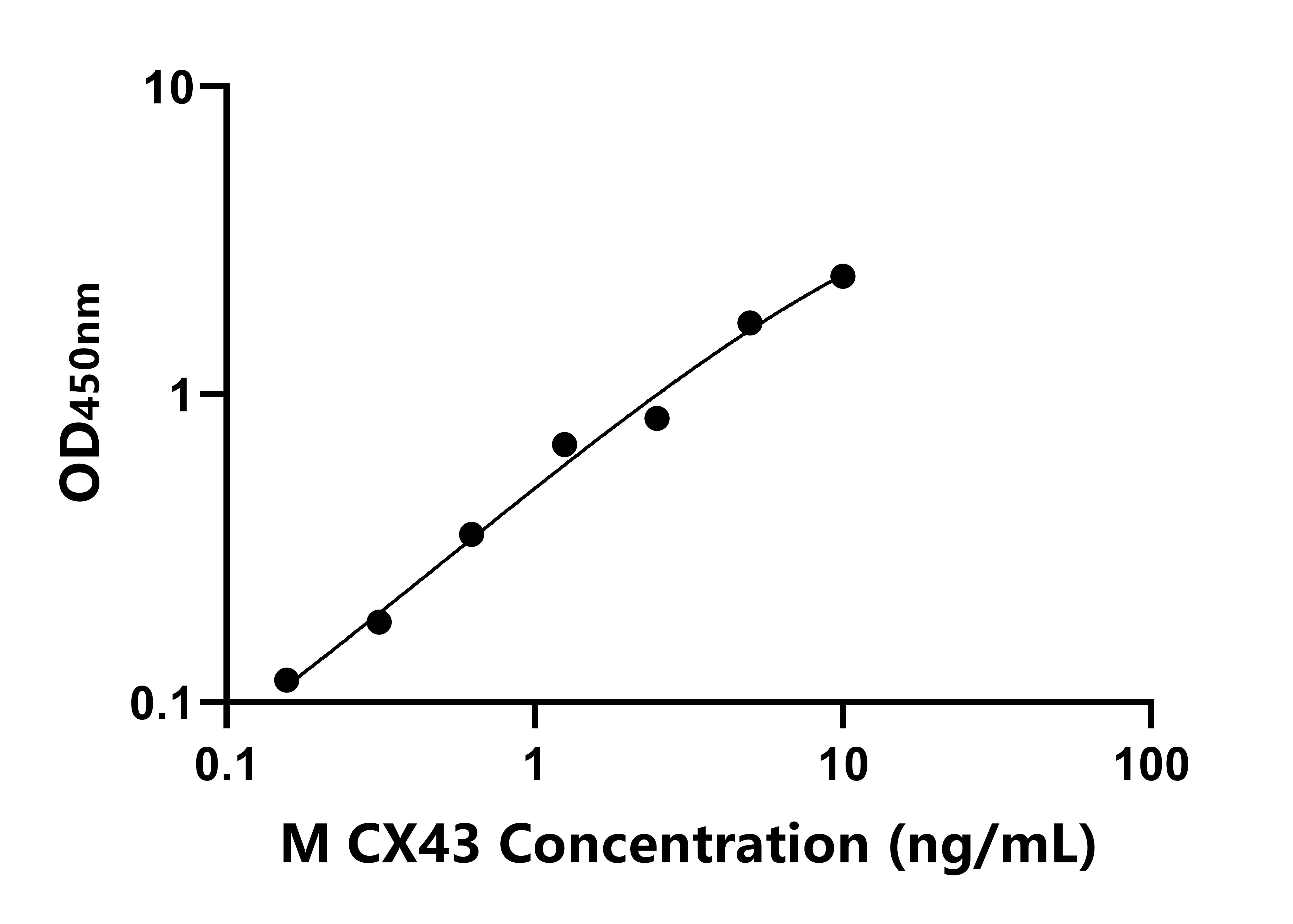 小鼠間隙連接蛋白43(CX43)ELISA試劑盒主圖